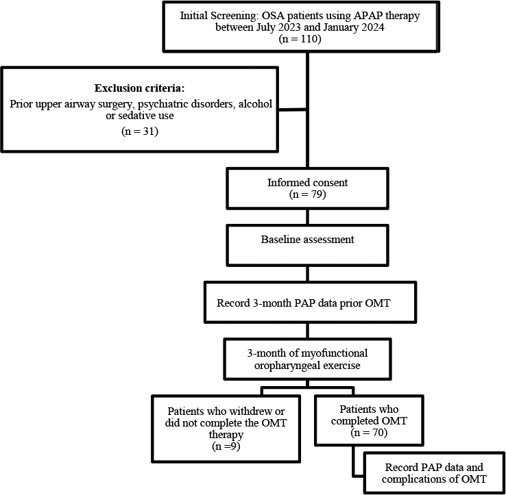 The effect of orofacial myofunctional therapy on biometrics and compliance of positive airway pressure therapy in patients with obstructive sleep apnea