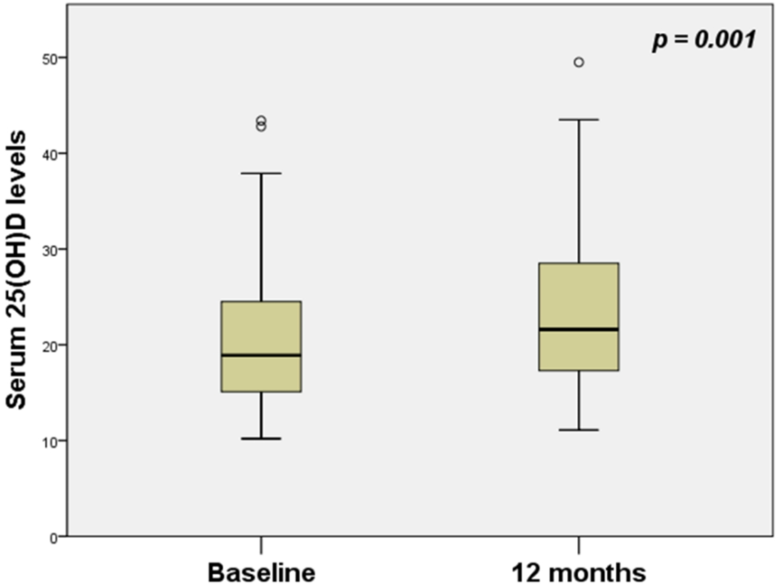 Effect of CPAP therapy on vitamin D status in patients with obstructive sleep apnea and chronic obstructive pulmonary disease overlap syndrome