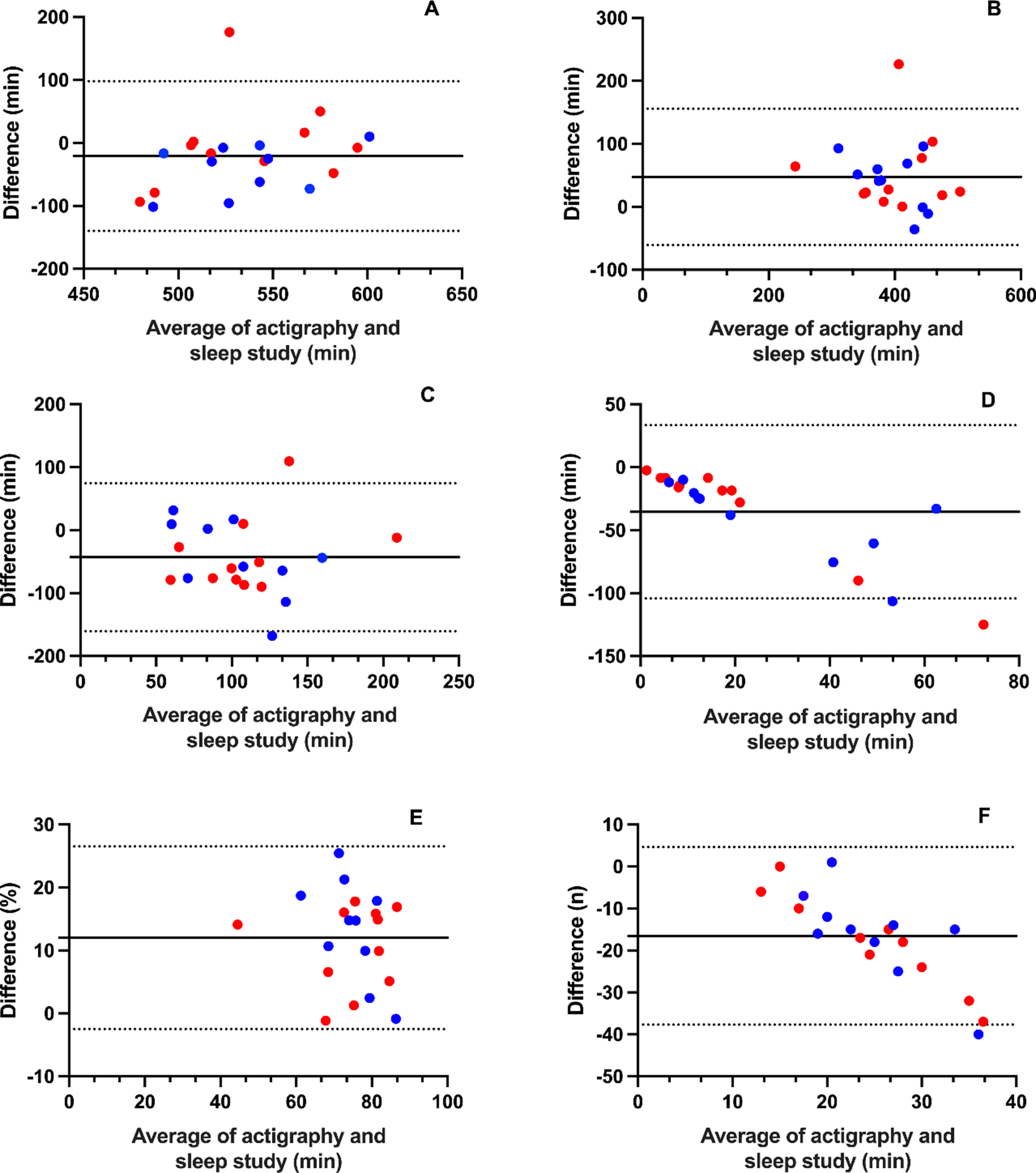 Moderately strong intraclass correlations between actigraphic and polysomnographic total sleep time and sleep efficiency in older adults with sleep disturbance