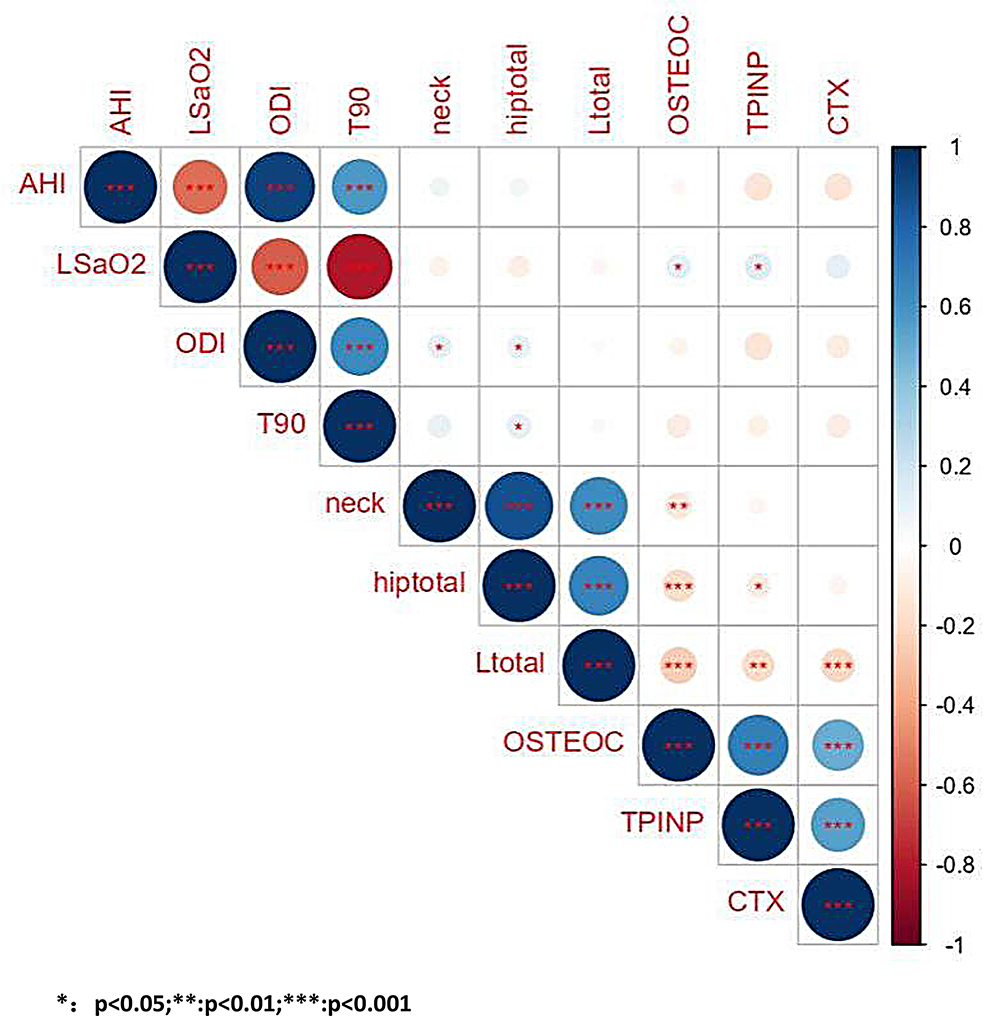 The mediating role of BMI in the relationship between OSAHS and bone metabolism in male patients with T2DM