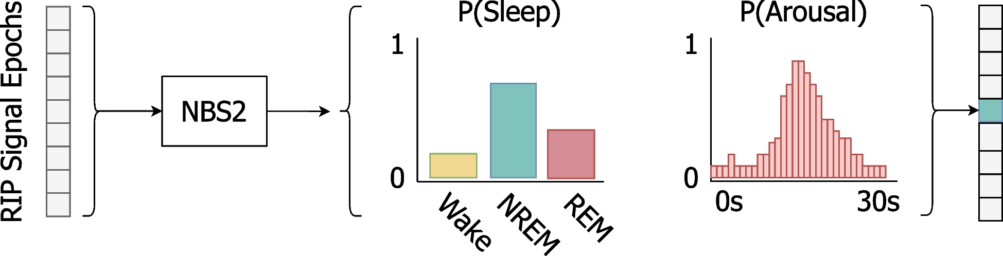 Detecting arousals and sleep from respiratory inductance plethysmography