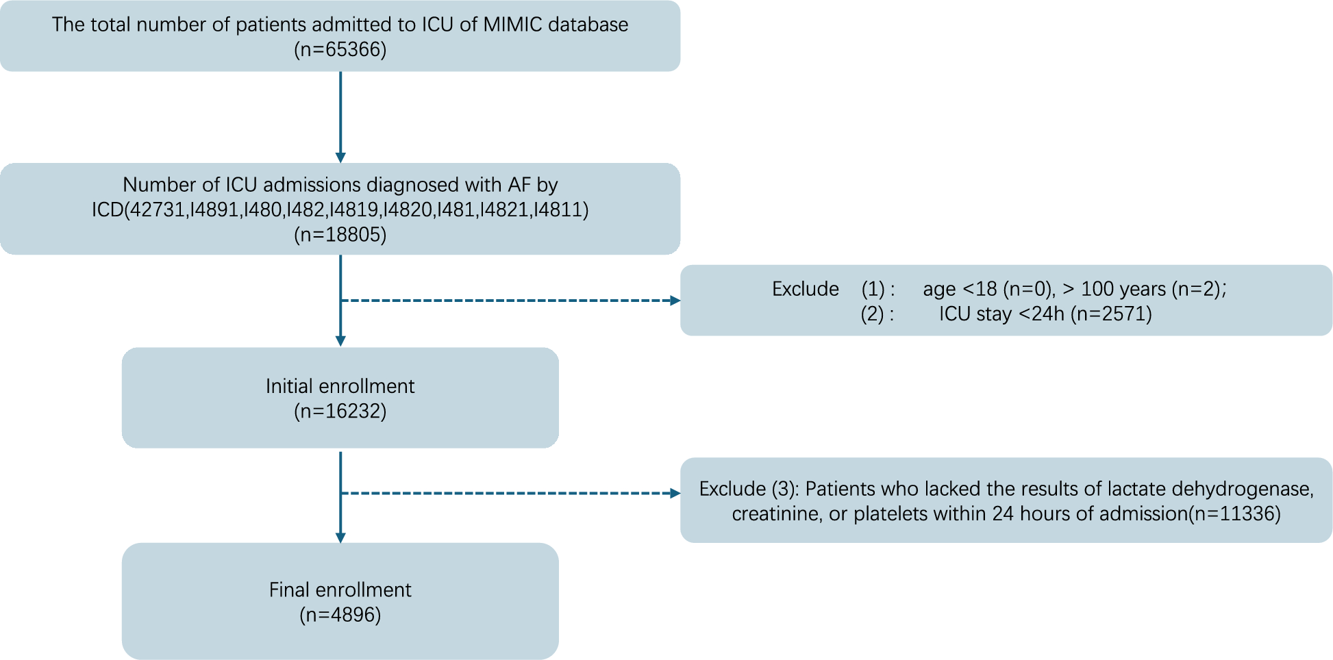 Risk analysis of the association between EASIX and all-cause mortality in critical ill patients with atrial fibrillation: a retrospective study from MIMIC-IV database