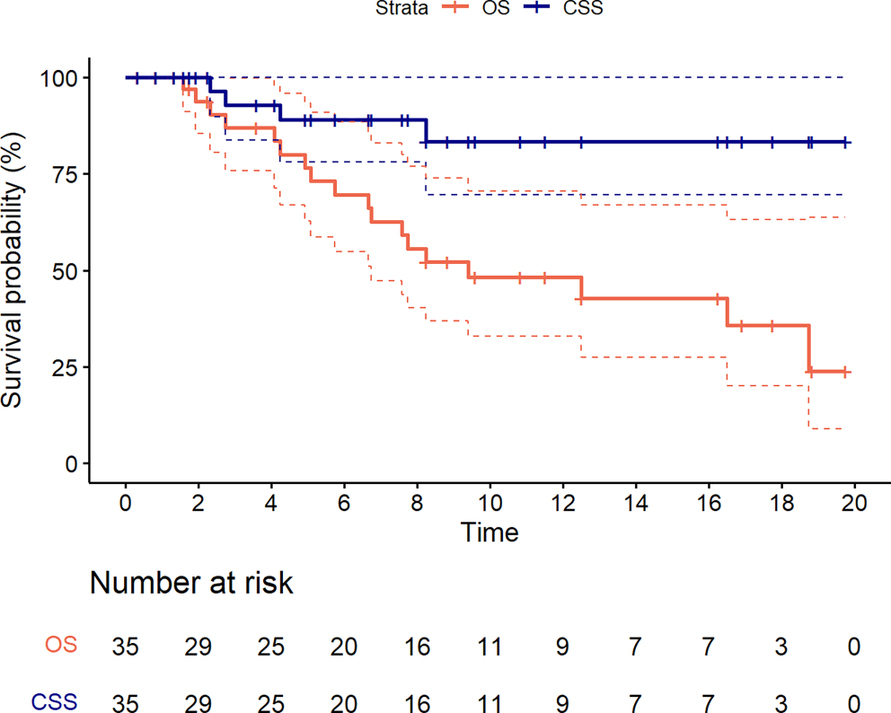 Radiotherapy of localized orbital mantle cell lymphoma: a SEER database analysis of long-term outcomes