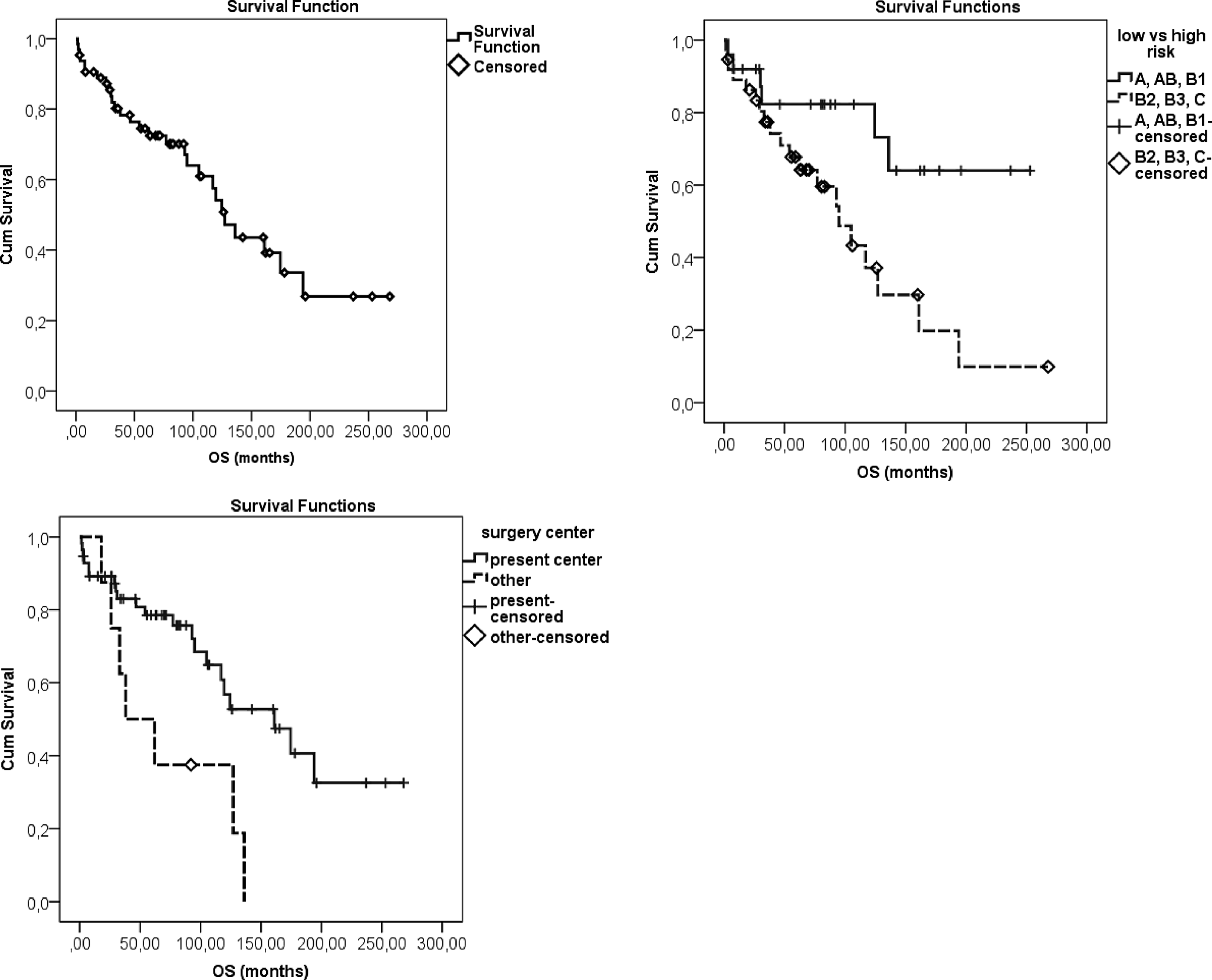 Thymic tumors: radiotherapy experience for single institute