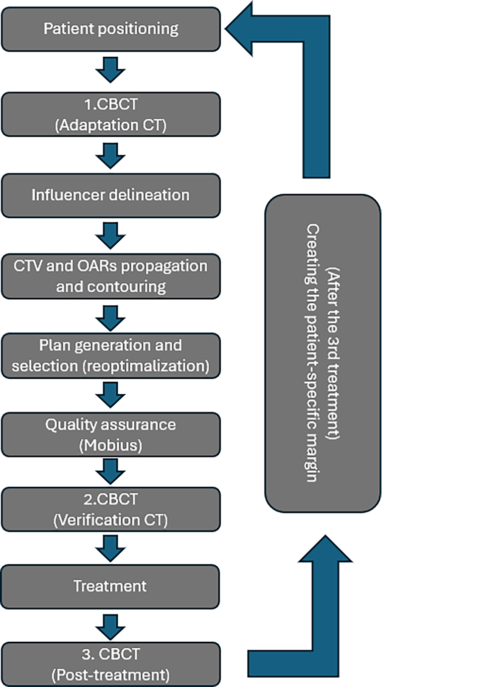 Reduction of the planning target volume with daily online adaptive radiotherapy in bladder cancer