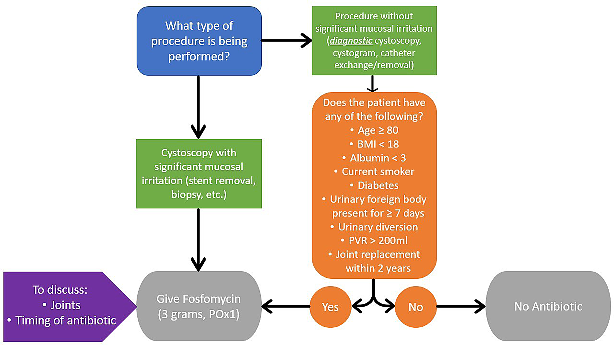 Antibiotic prophylaxis prior to office-based urologic procedures: outcomes from a department-wide quality improvement project