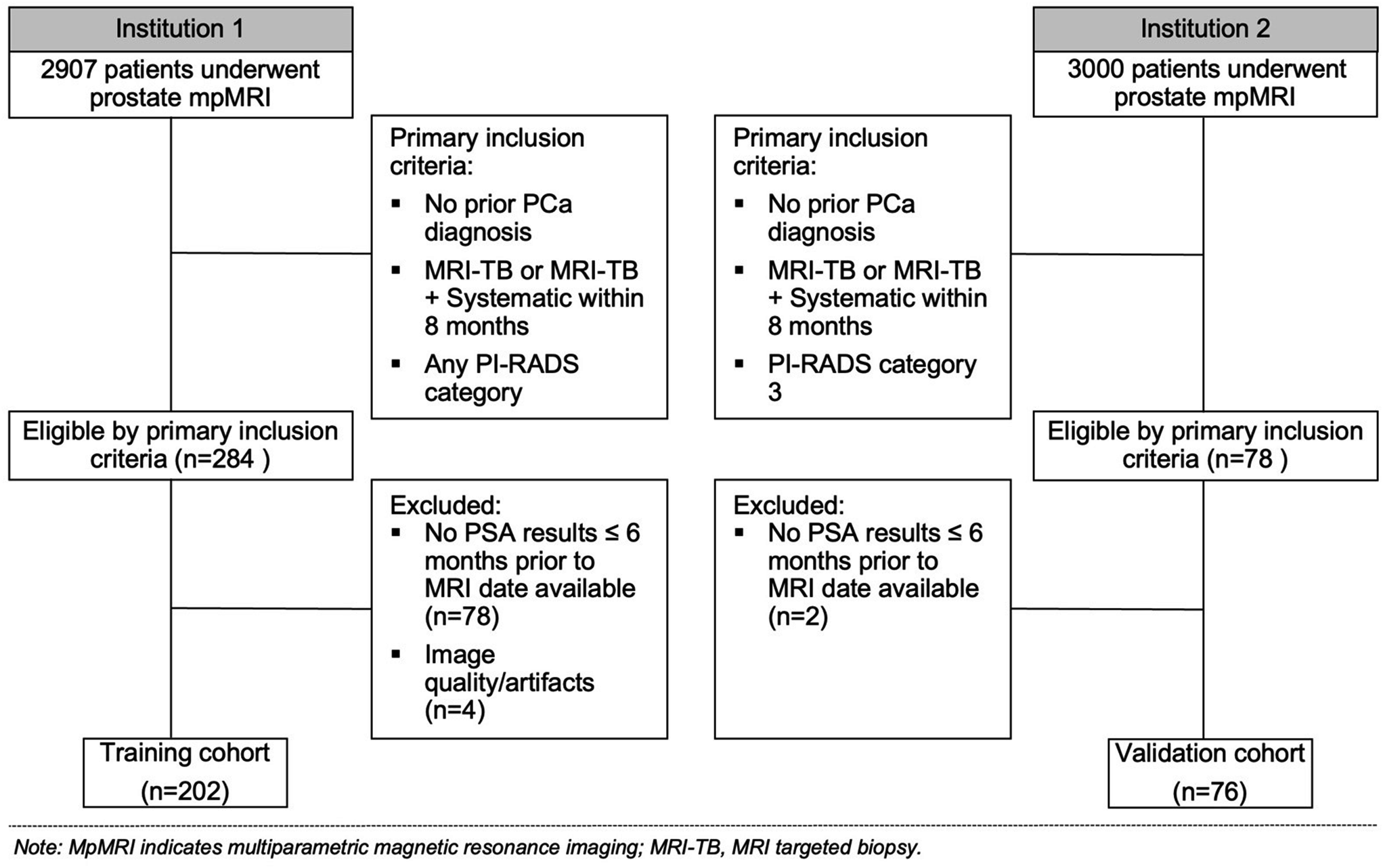 Optimizing biopsy decisions in PI-RADS 3 lesions: cross-institutional validation of a local clinical risk model