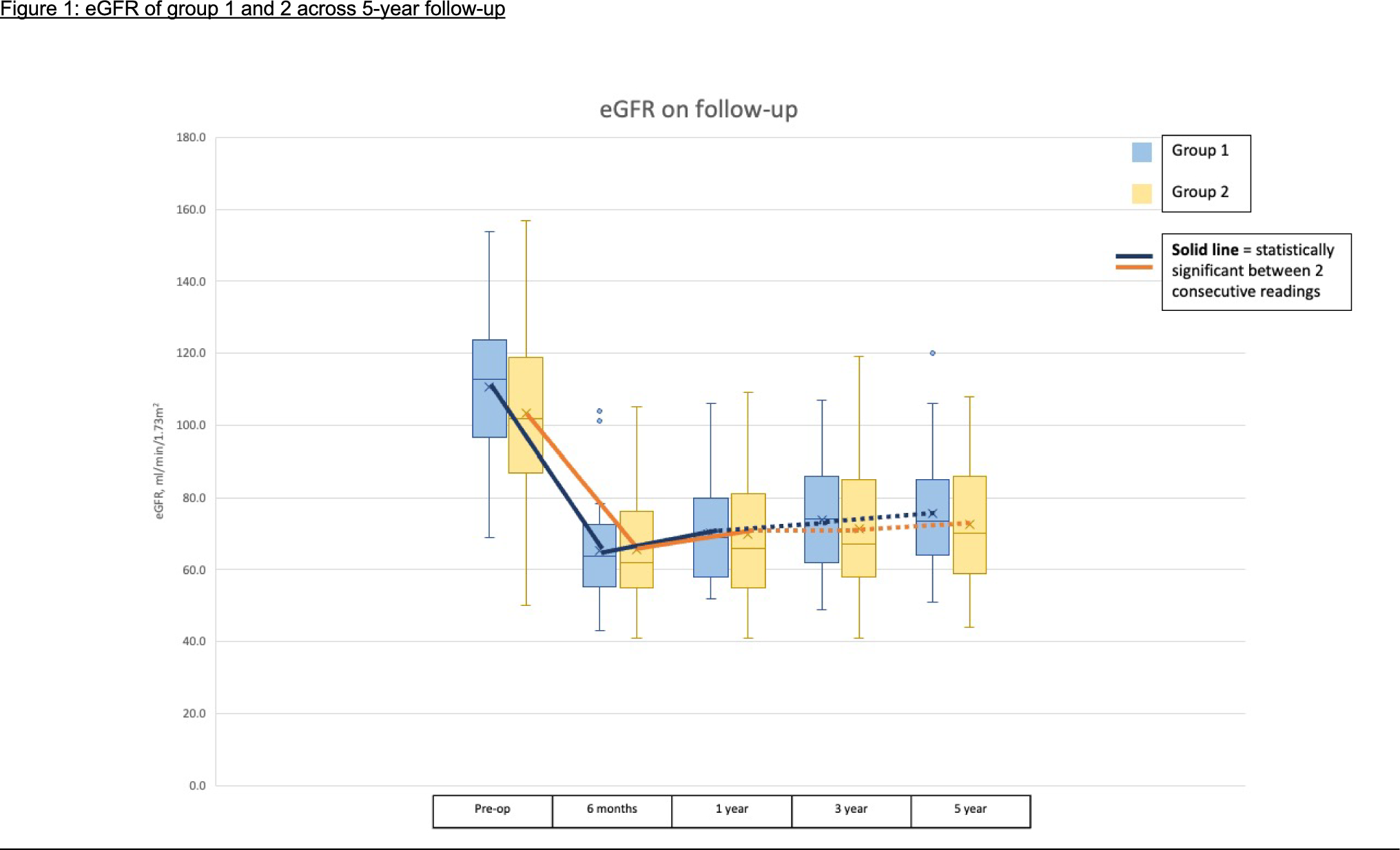 Impact of donating the larger kidney by CT volumetry on the kidney function, 5-years after living donation