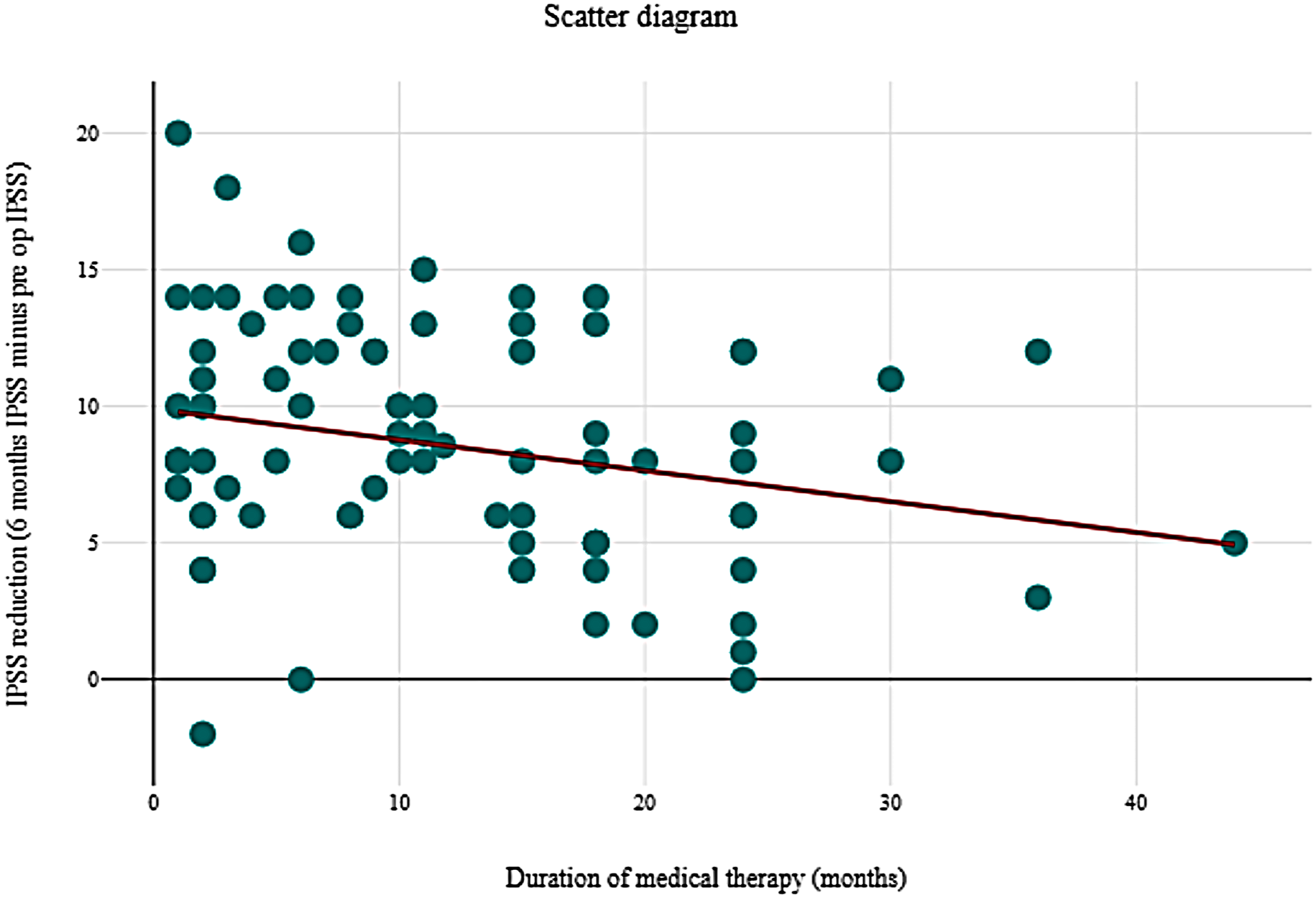 Outcomes of transurethral resection of prostate for benign prostatic obstruction stratified as per duration of prior medical therapy
