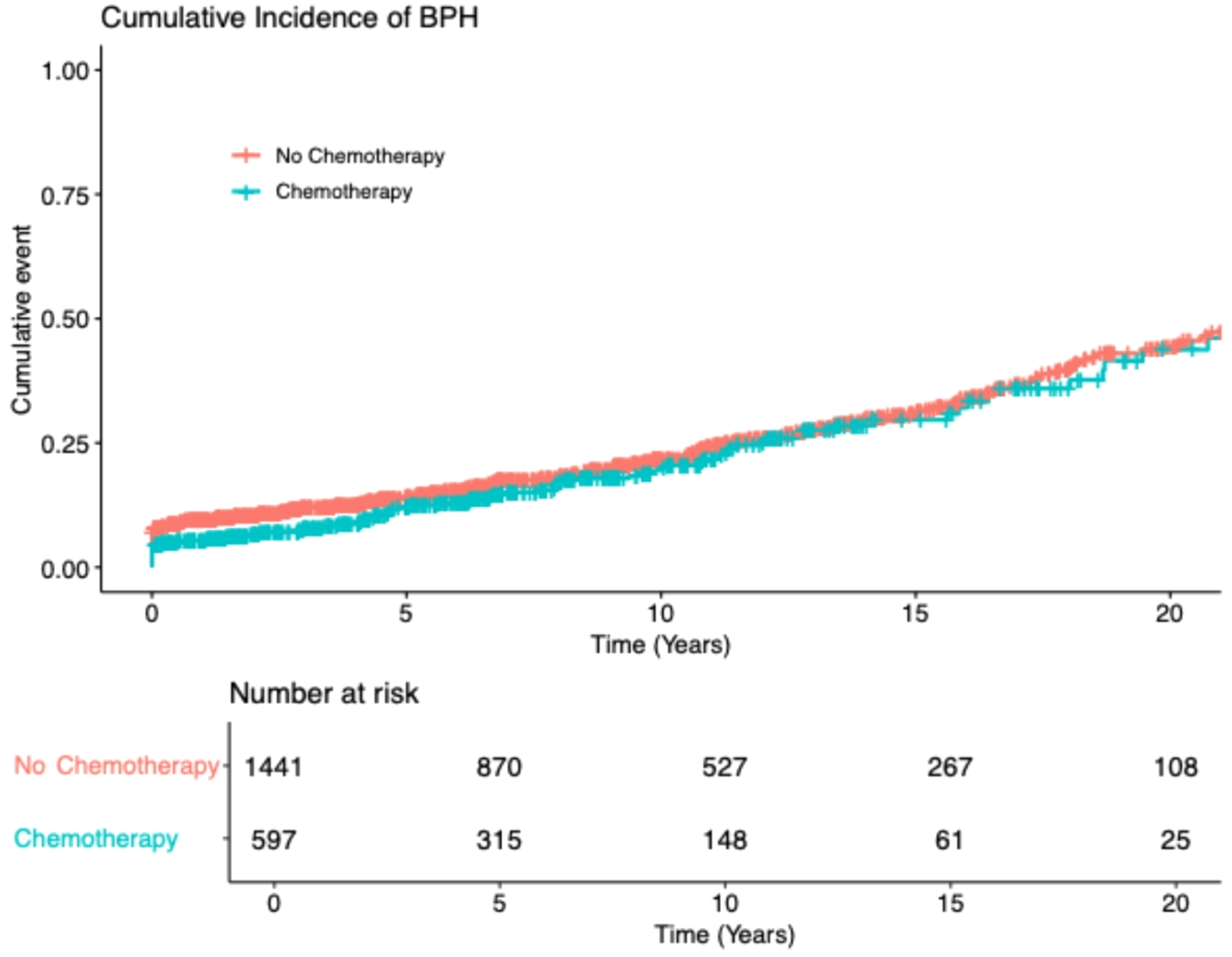 Incidence of benign prostatic hyperplasia in testicular cancer survivors in the Veteran’s affairs health system