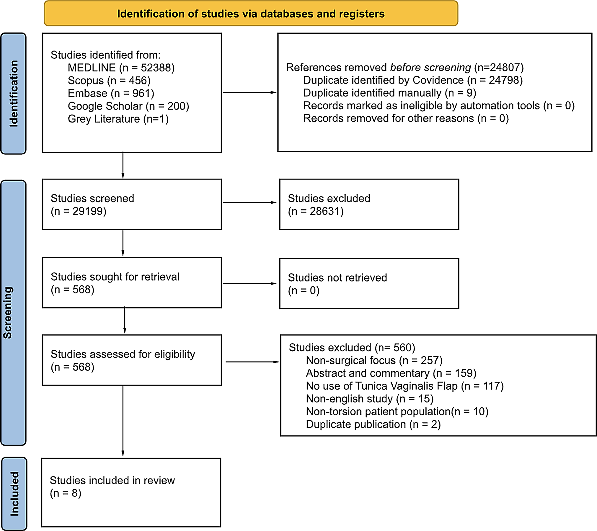 Effectiveness of tunica albuginea incision and tunica vaginalis flap for testicular torsion: a systematic review