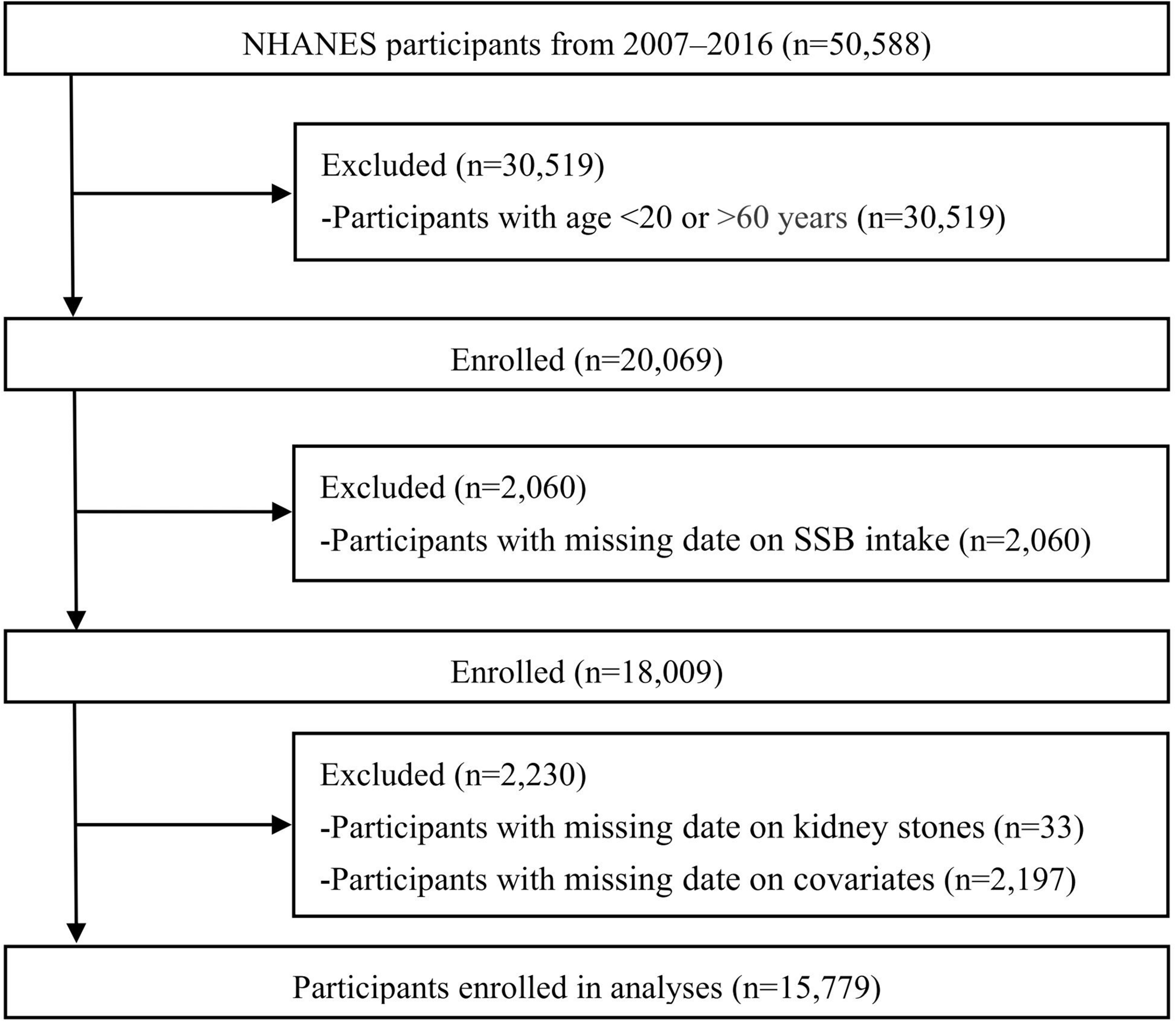 Both absolute and relative sugar-sweetened beverage intake are associated with kidney stones in U.S. middle-aged and young adults