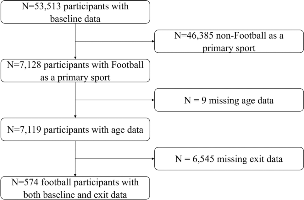 Associations of Collegiate Football Career and Incident Concussion with Players' Health: A Longitudinal Study from the CARE Consortium