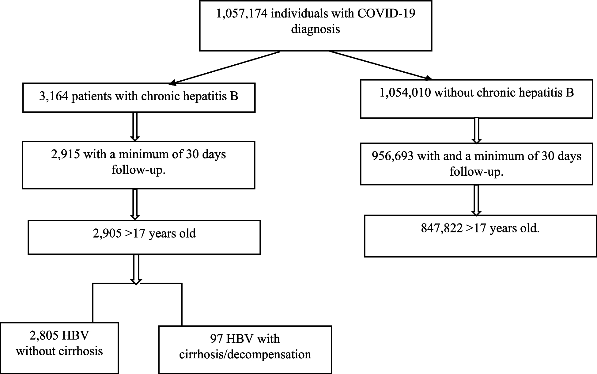 Hepatitis B associated with severe COVID-19: a nationwide cohort study in Sweden