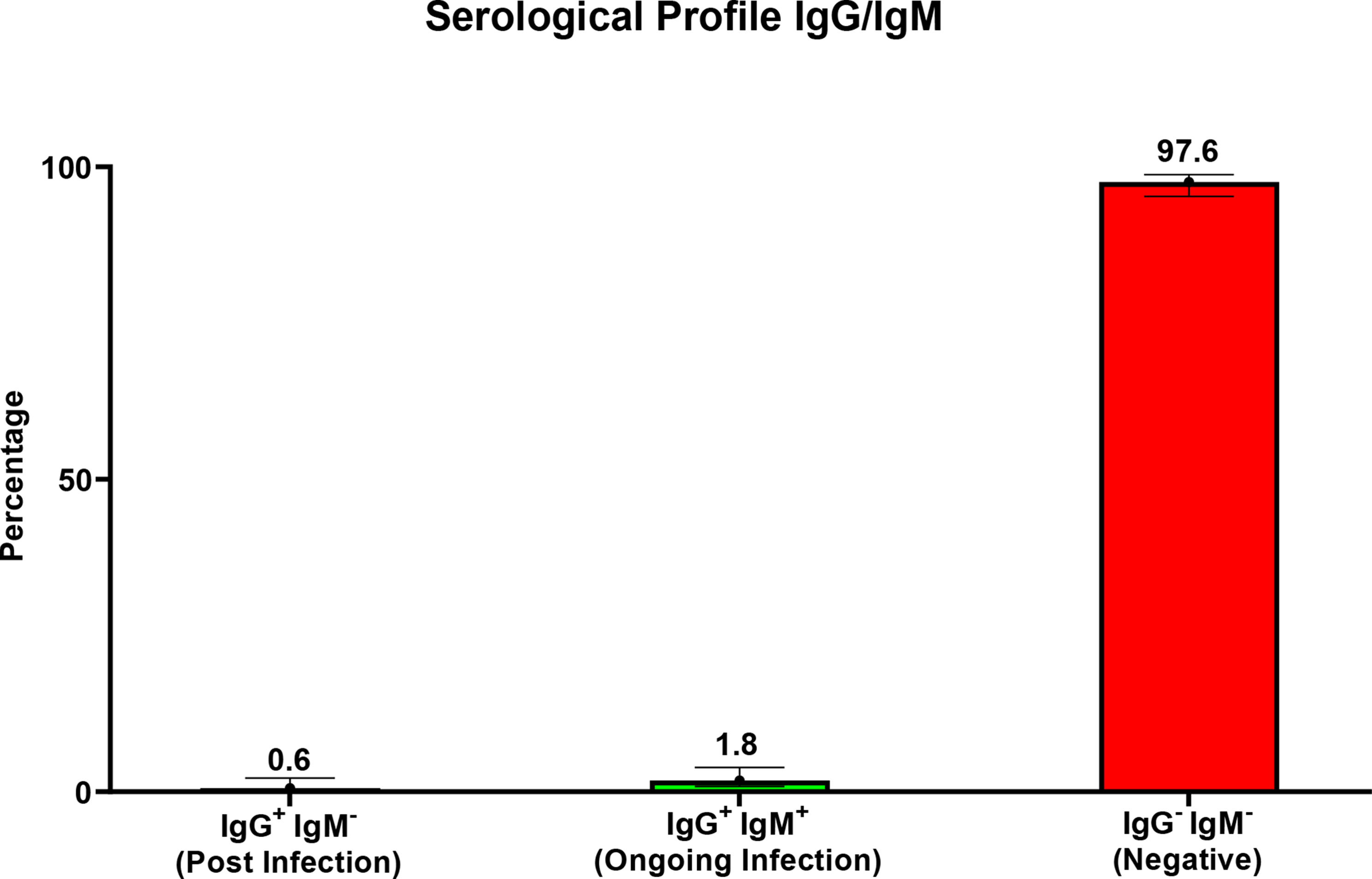 Detection of Immunoglobulin G and/or IgM antibodies specific for Lassa virus among HIV patients in the Northwestern region of Cameroon