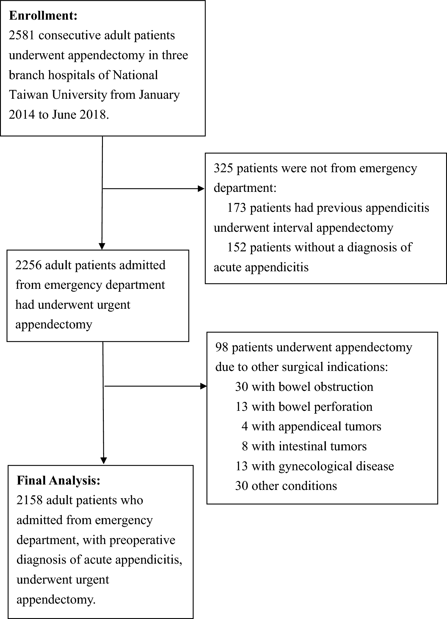 Surgical Outcomes and Quality of Care Among Adult Appendicitis Patients: A Comparative Study of Tertiary Care Hospitals and Regional Hospitals