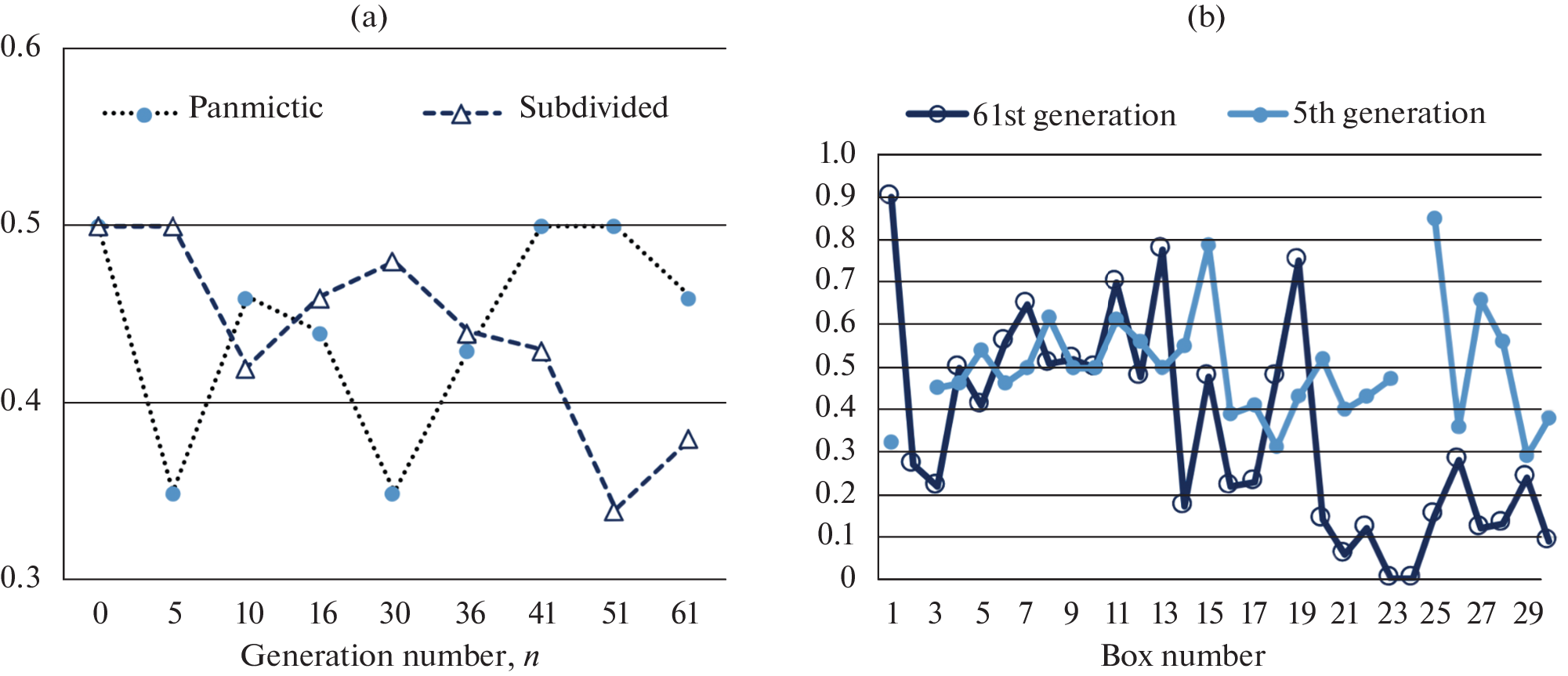 On the Role of Natural Selection in the Genetic Divergence of Migration-Coupled Populations. Frequency-Dependent Selection