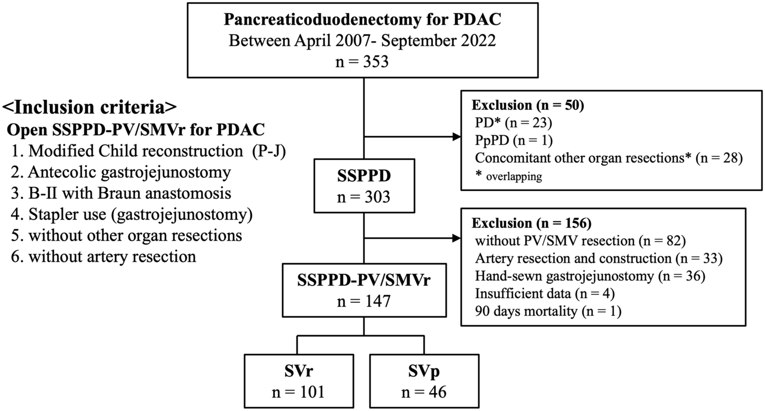 Splenic vein resection is not a risk factor for delayed gastric emptying after pancreaticoduodenectomy with combined resection of the portal or superior mesenteric vein