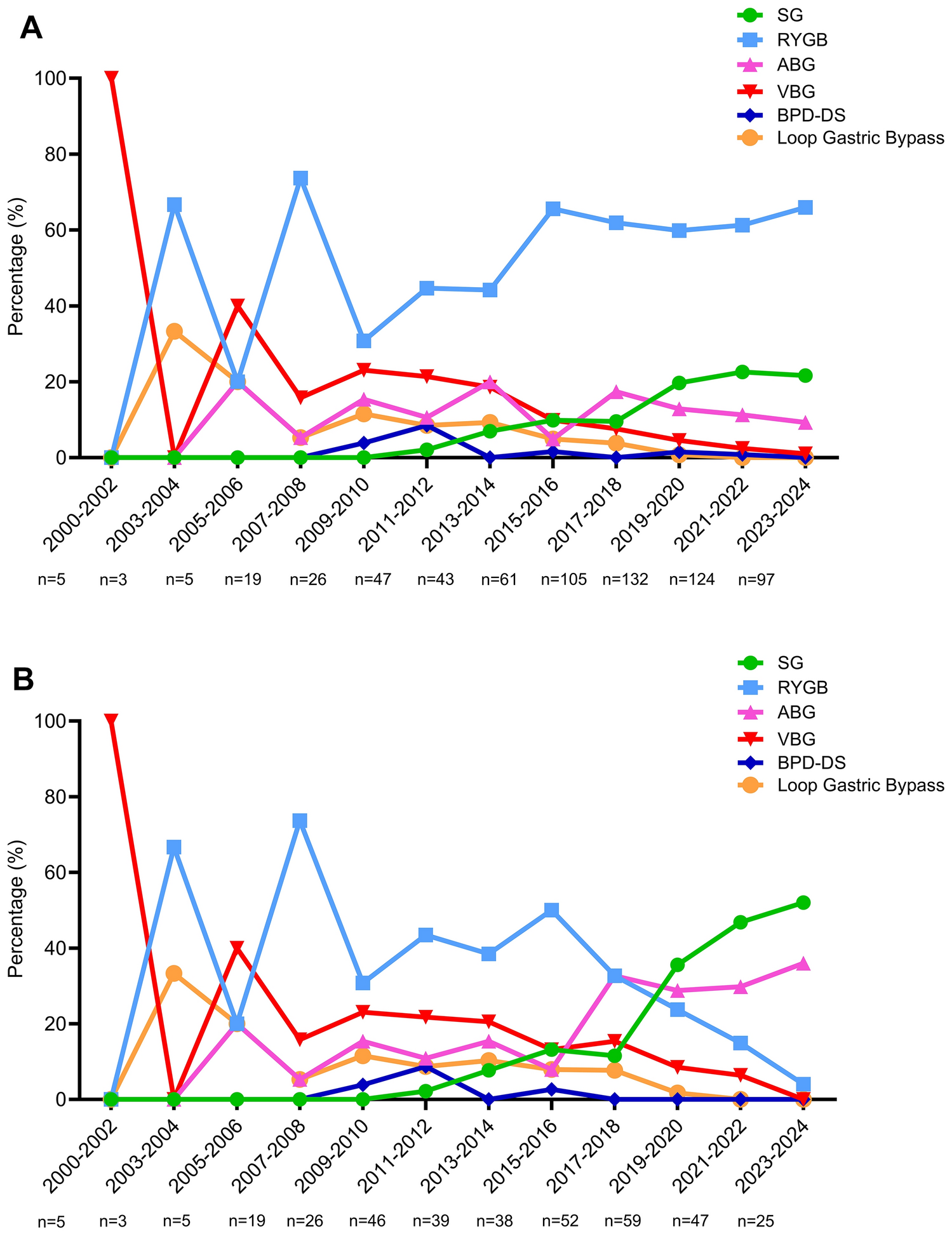 Trends in bariatric surgery revisions: a 25-year single-institution experience