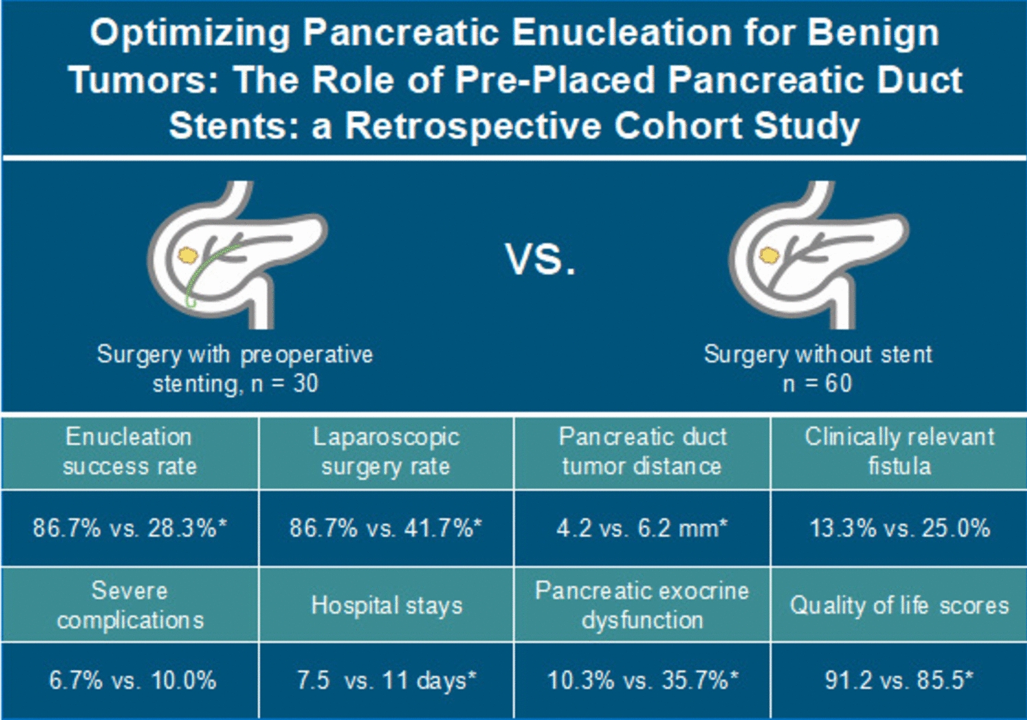 Optimizing pancreatic enucleation for benign tumors: the role of pre-placed pancreatic duct stents—a retrospective cohort study
