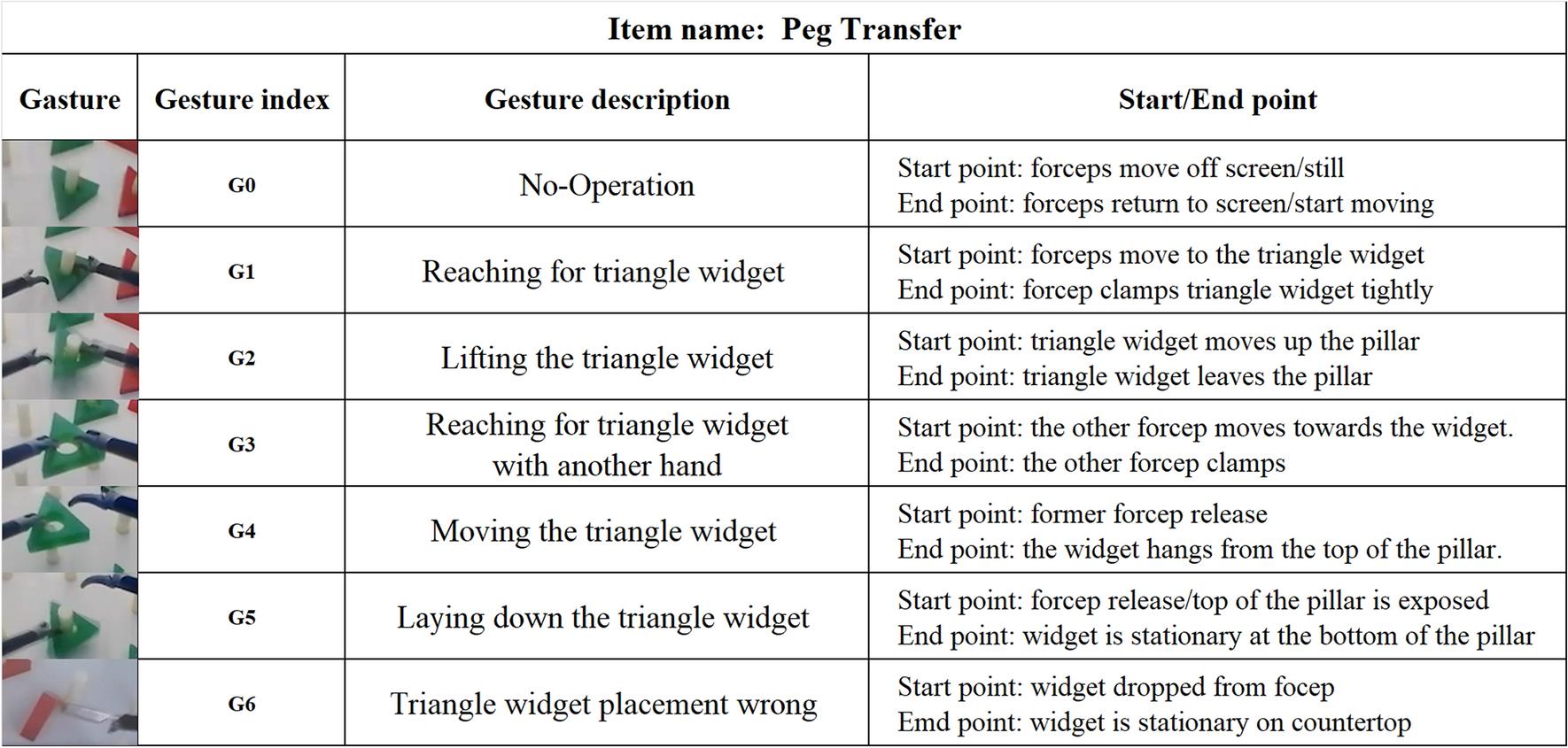 Automatic gesture recognition and evaluation in peg transfer tasks of laparoscopic surgery training