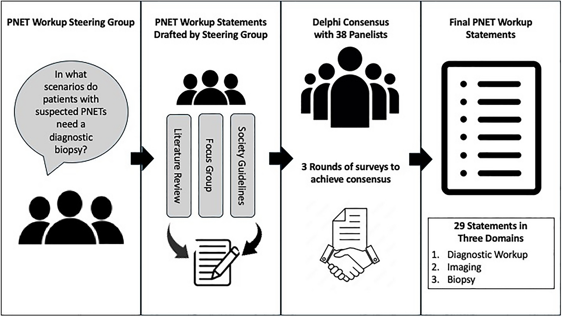 Appropriate use of tissue sampling and somatostatin receptor PET imaging in the diagnosis of pancreatic neuroendocrine tumors: results of an International Delphi Consensus
