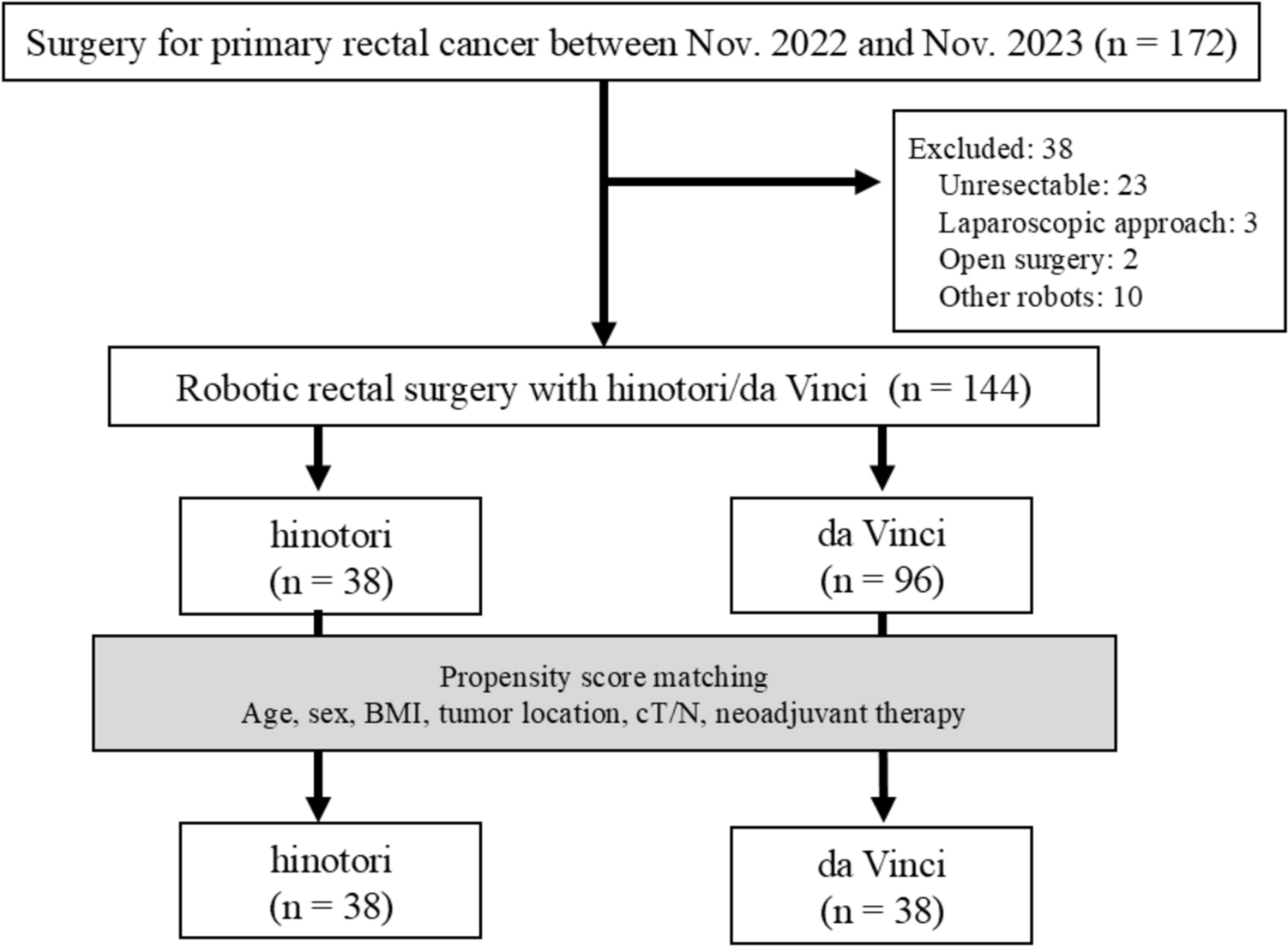 Comparison of short-term outcomes for robotic rectal surgery between the hinotori™ surgical robot system and da Vinci surgical system: a single-center retrospective study using propensity score matching analysis