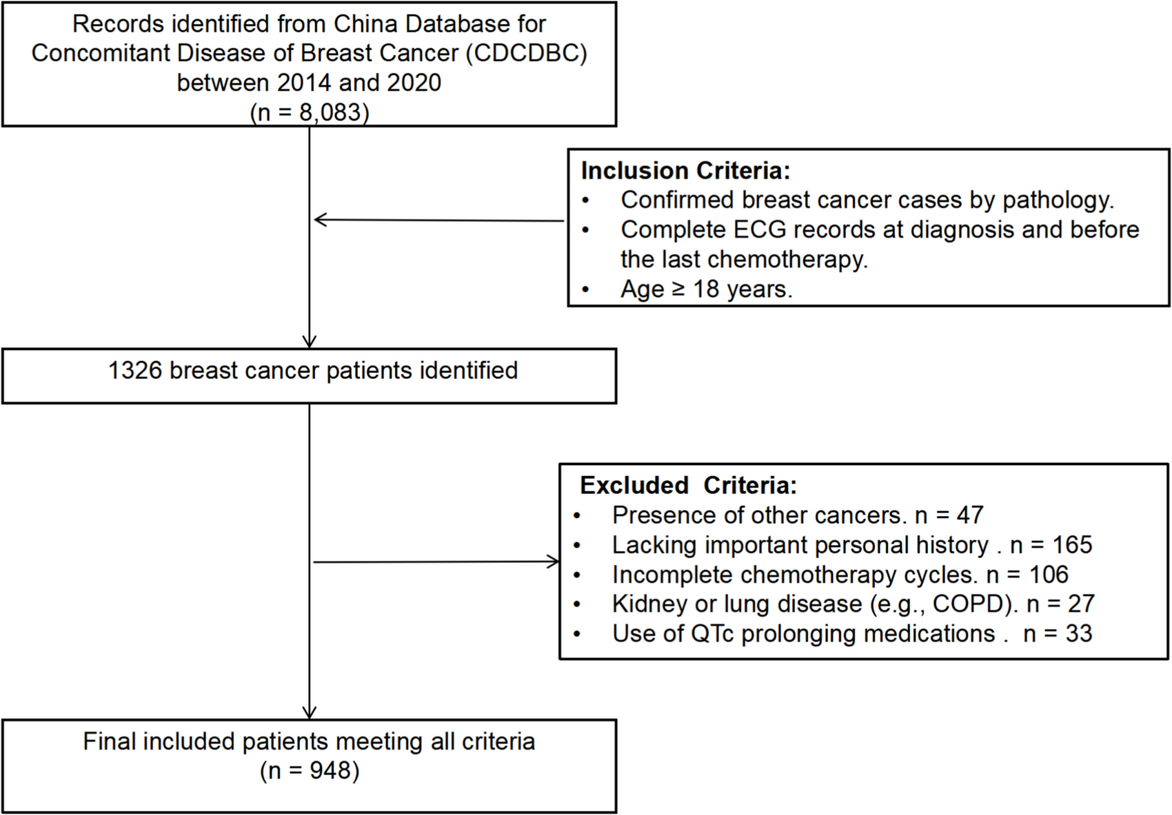 Effect of chemotherapy and different chemotherapeutic regimens on electrocardiographic parameters in breast cancer women: a retrospective and within-subject longitudinal study