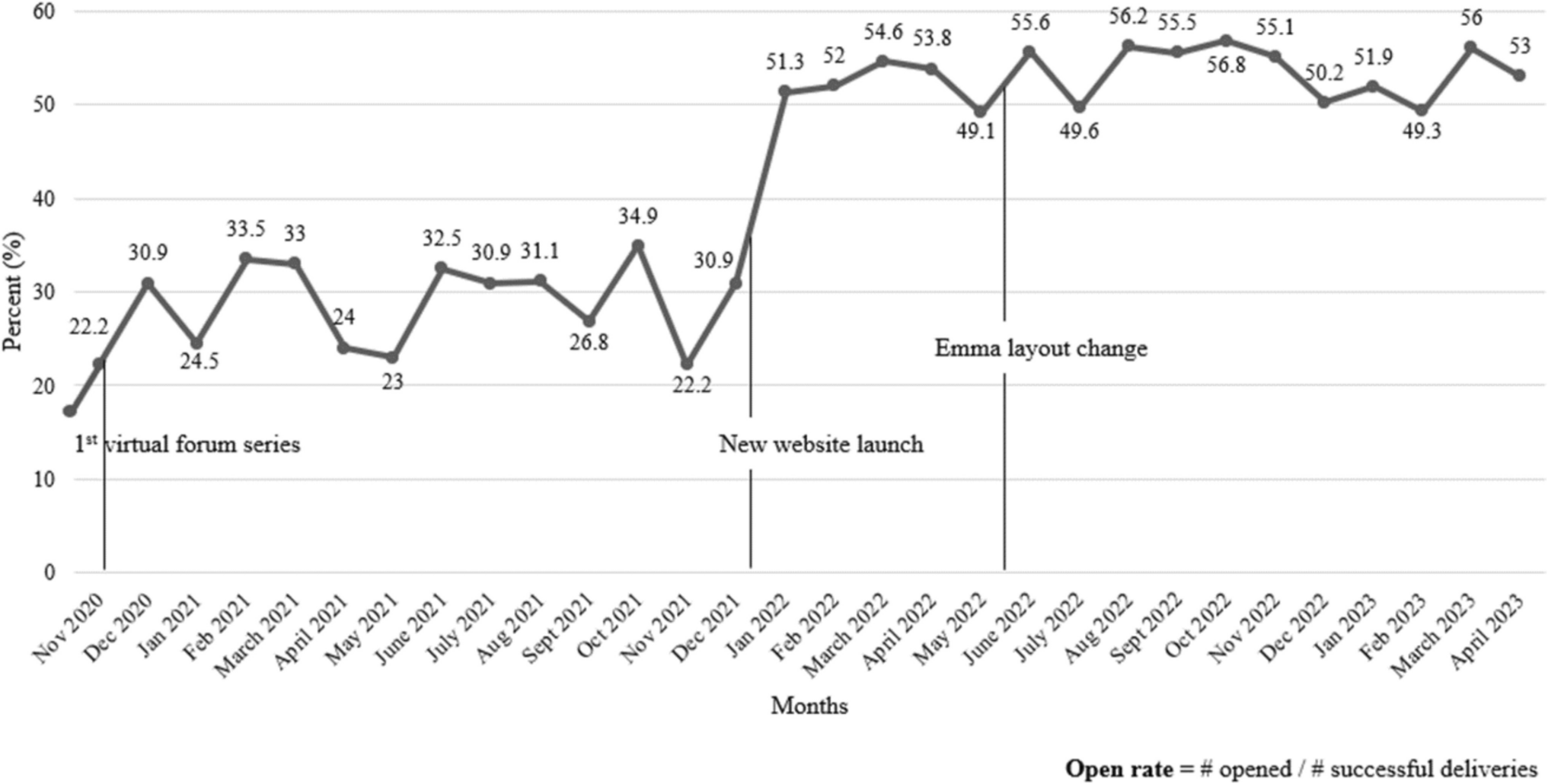 Engagement with Programmatic Electronic Communications Among Young Adults with Breast Cancer