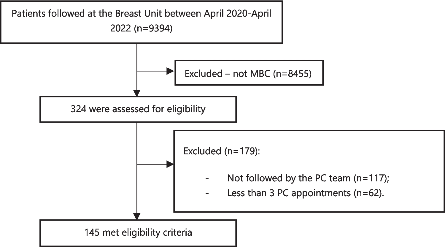 Impact of the implementation of an embedded palliative care model in the continuum of care for patients with metastatic breast cancer