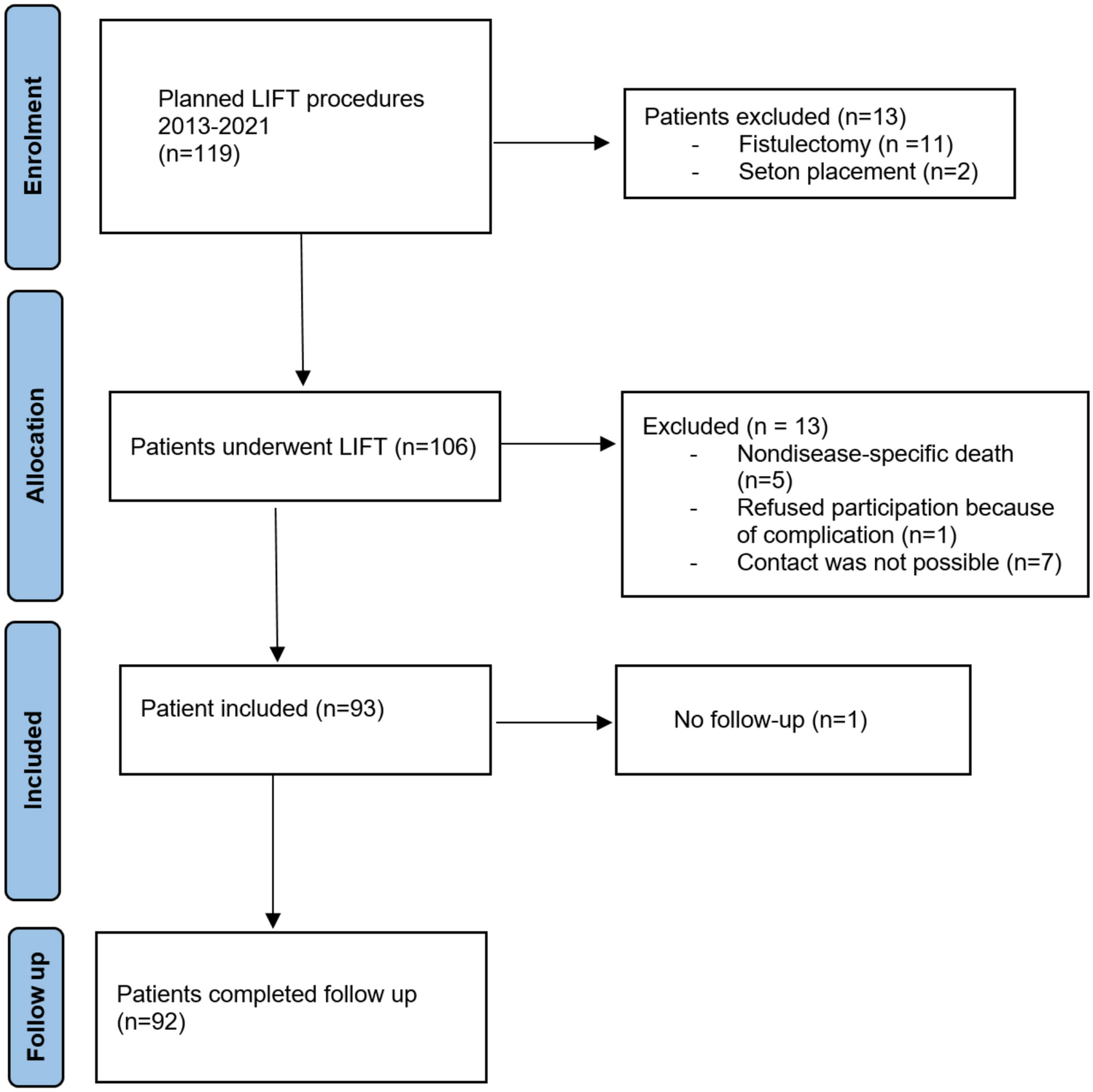 Ligation of the intersphincteric fistula fract (LIFT) in complex anorectal fistulas: retrospective analysis of the outcomes in a tertiary hospital