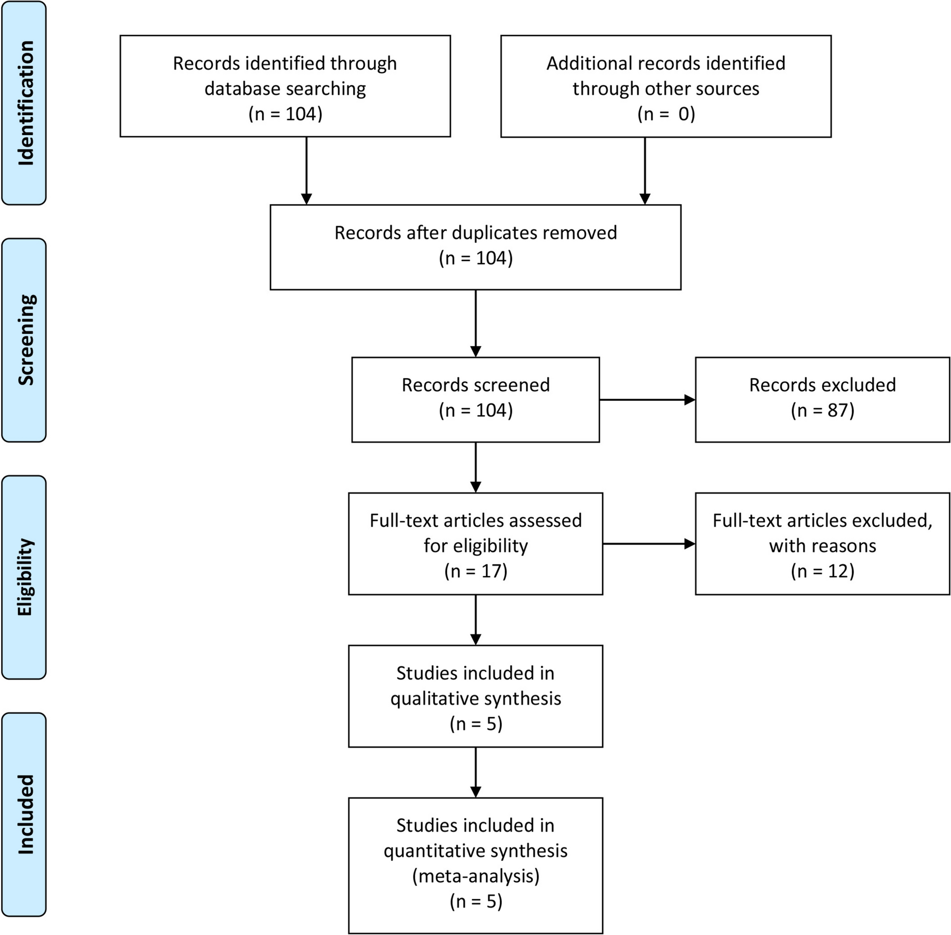 The relationship between preoperative serum cystatin C levels and postoperative oncologic outcomes in patients with renal cell carcinoma: a systematic review and meta-analysis of 1641 patients