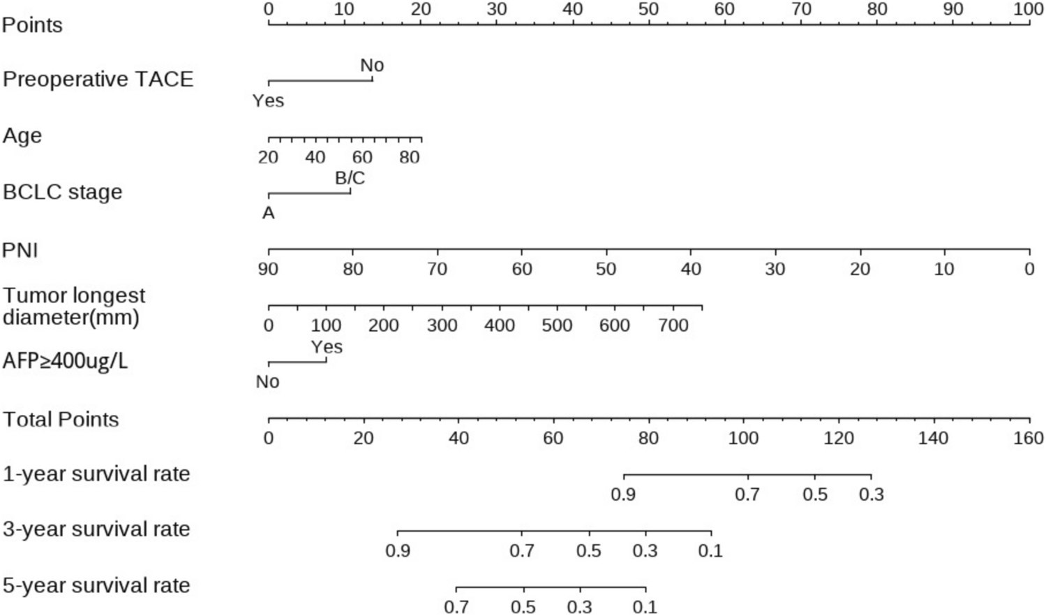 A nomogram based on PNI and preoperative TACE can predict overall survival in patients with larger than 2 cm HCC after hepatectomy