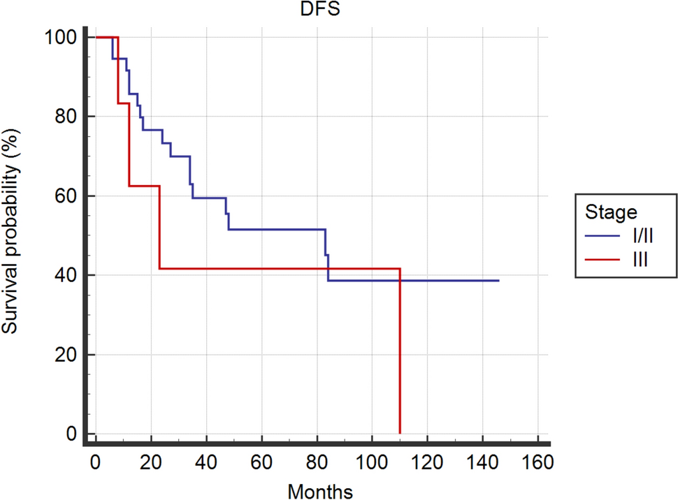 Impact of  extended R0 resections on oncological outcome of locally advanced adrenocortical carcinoma