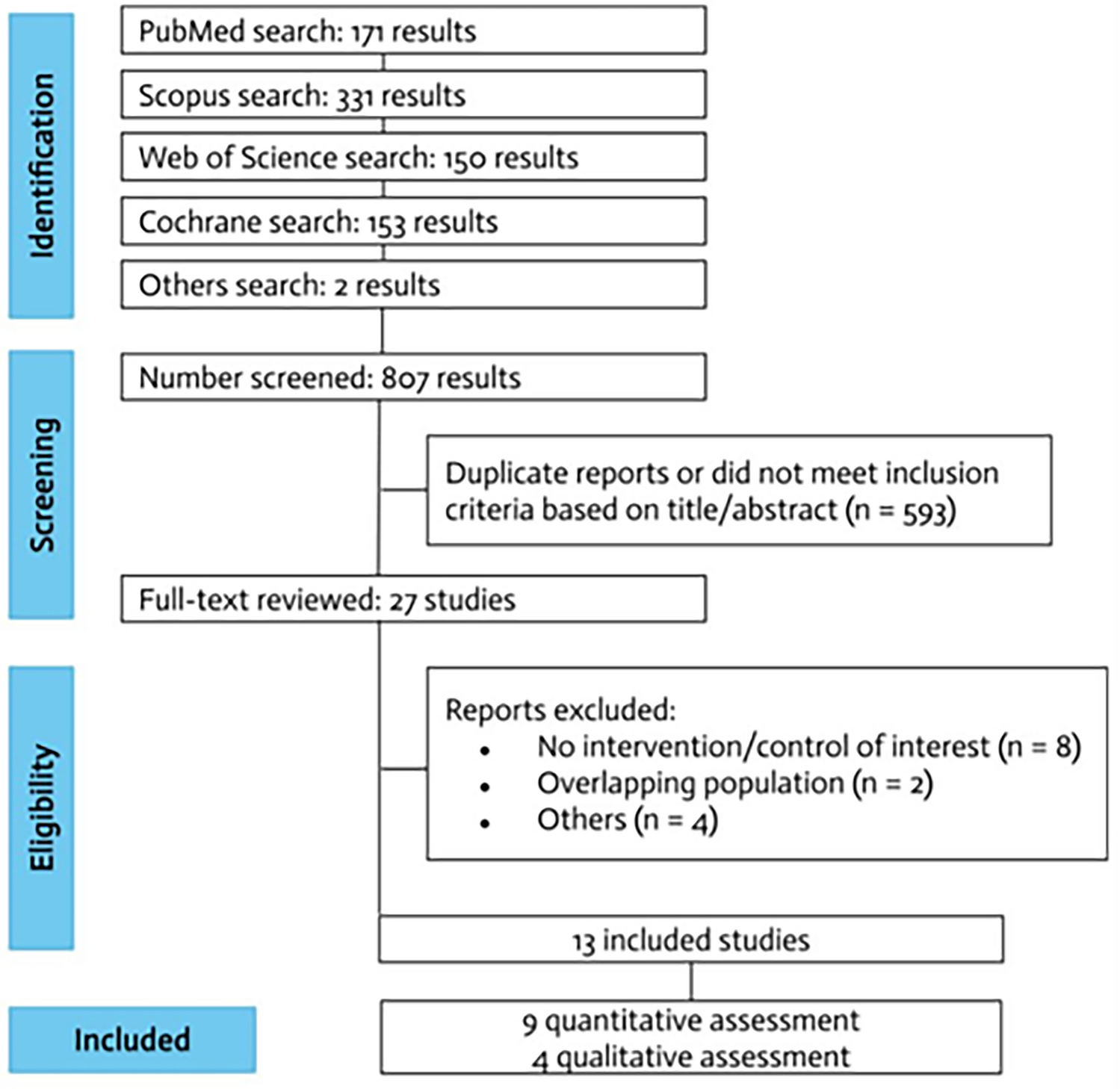 Combined general and neuraxial anesthesia versus general anesthesia alone for laparoscopic cholecystectomy: a meta-analysis of pain control and hemodynamic stability