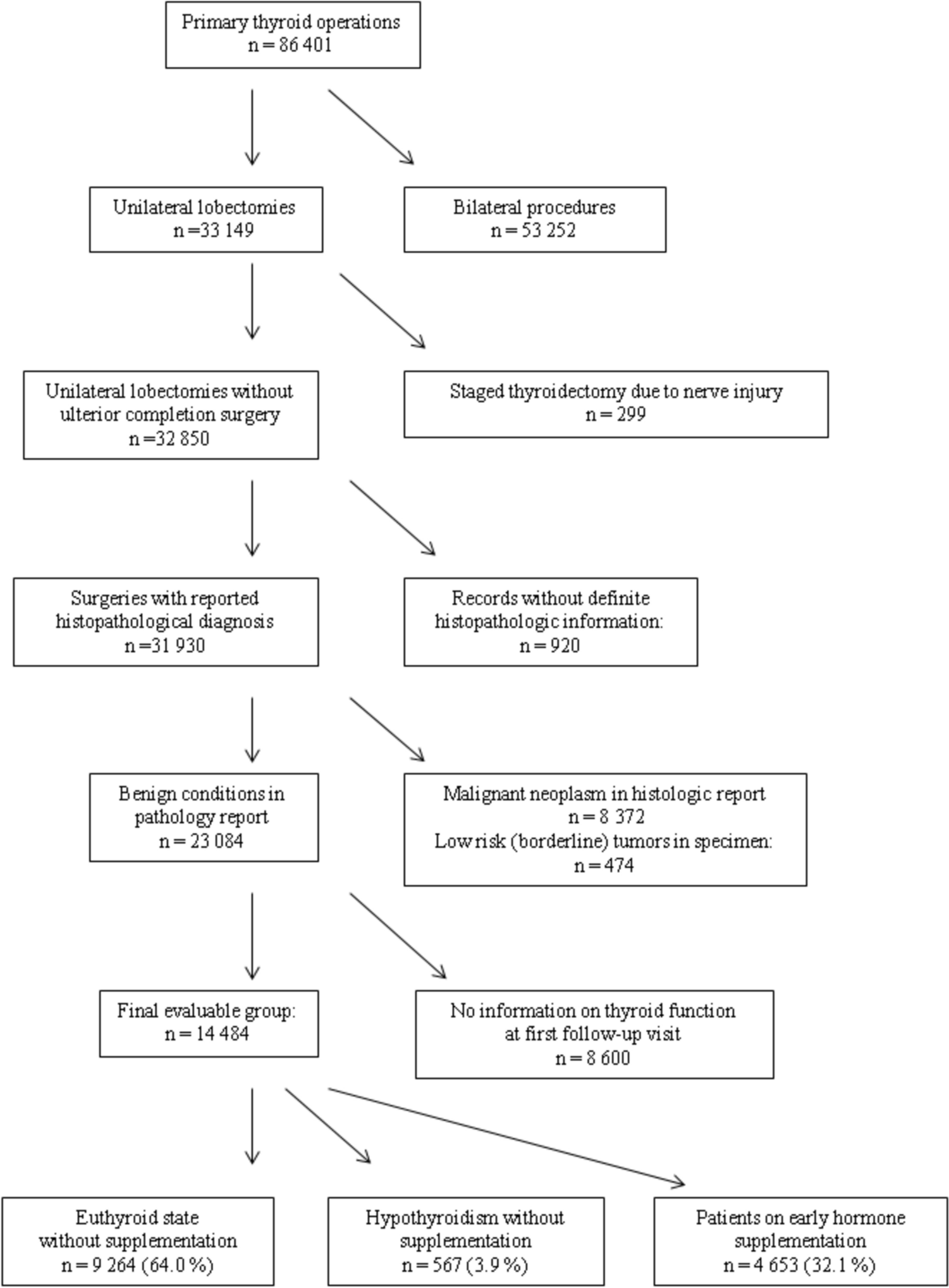 Incidence and risk factors for early thyroxin supplementation therapy after hemithyroidectomy for benign conditions in Europe. A Eurocrine® registry-based study