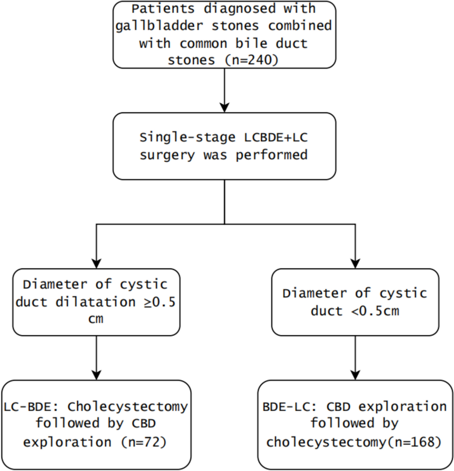 Sequential comparison of single-stage laparoscopic common bile duct exploration combined with cholecystectomy