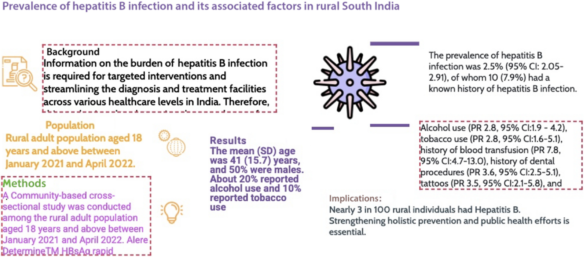 Prevalence of hepatitis B infection and its associated factors in rural South India