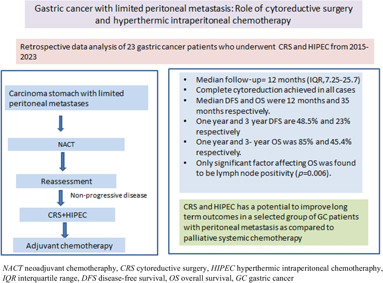 Gastric cancer with limited peritoneal metastasis: Role of cytoreductive surgery and hyperthermic intraperitoneal chemotherapy