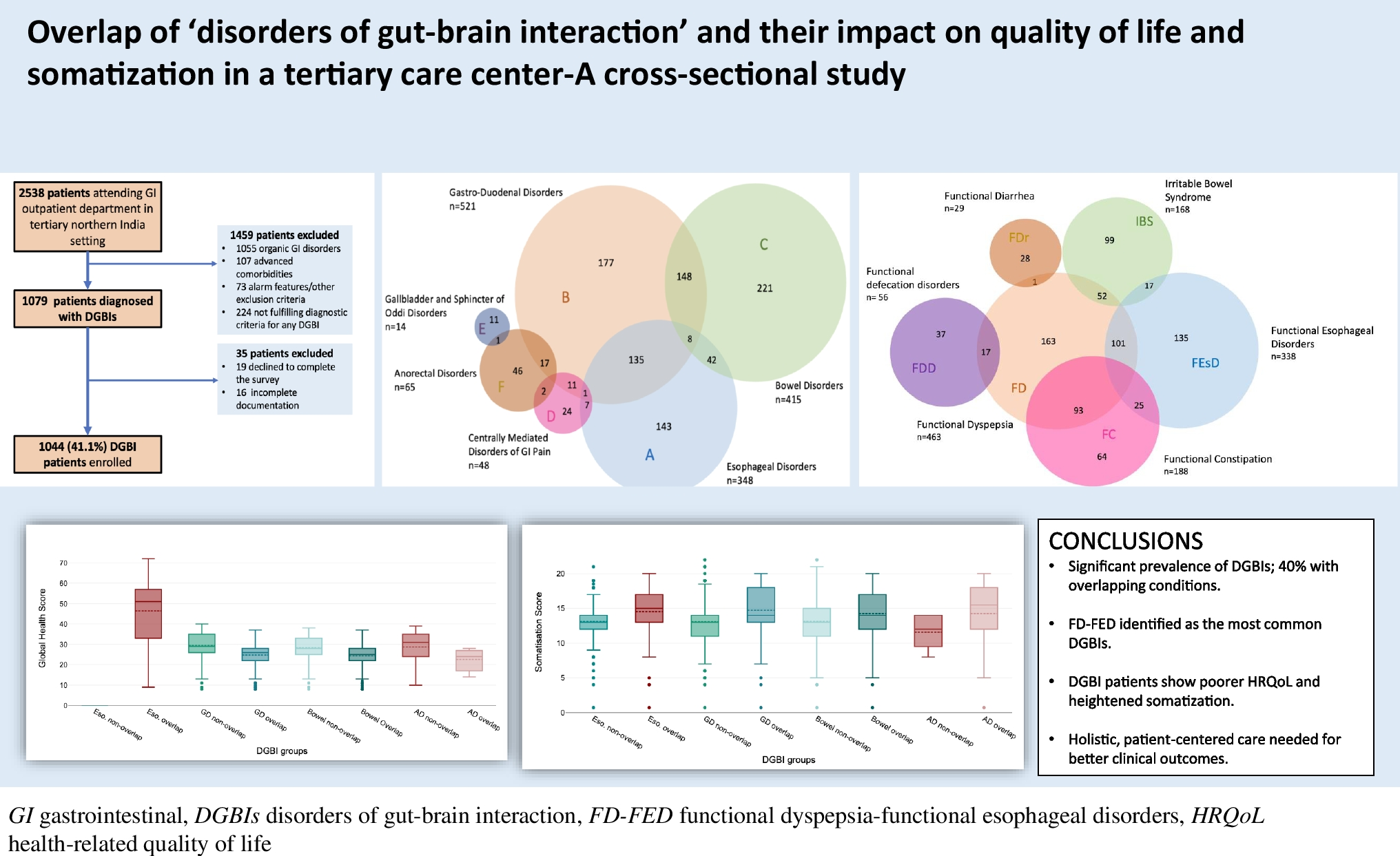 Overlap of ‘disorders of gut-brain interaction’ and their impact on quality of life and somatization in a tertiary care center- A cross-sectional study