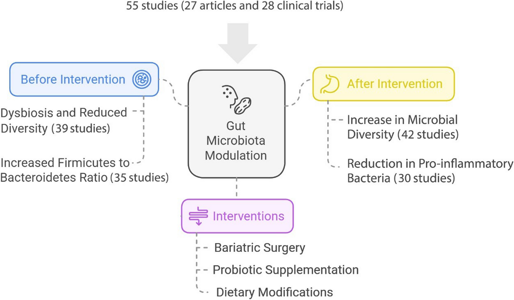 Impact of bariatric surgery on gut microbiota in obese patients: A systematic review