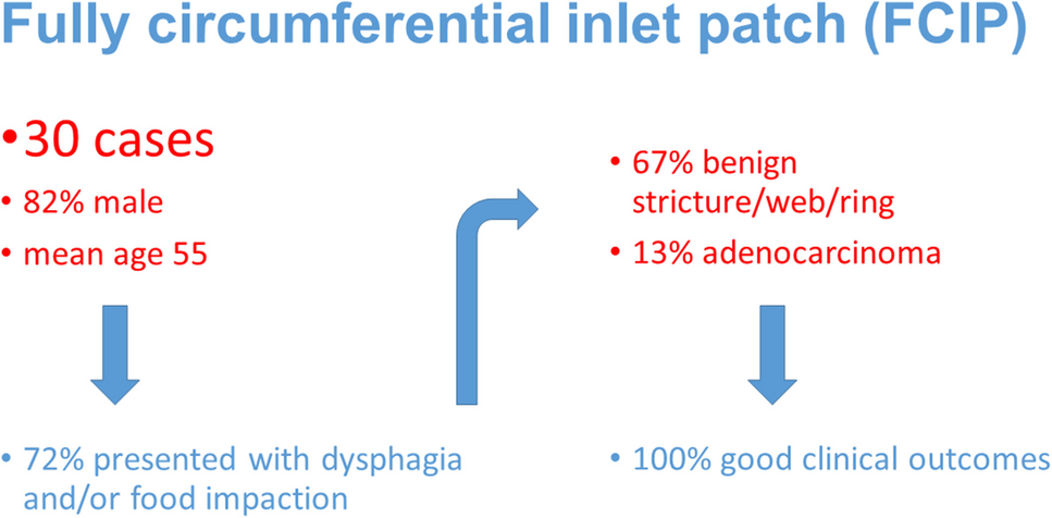 A systematic review of fully circumferential inlet patches (heterotopic gastric mucosa): More complicated than regular inlet patches