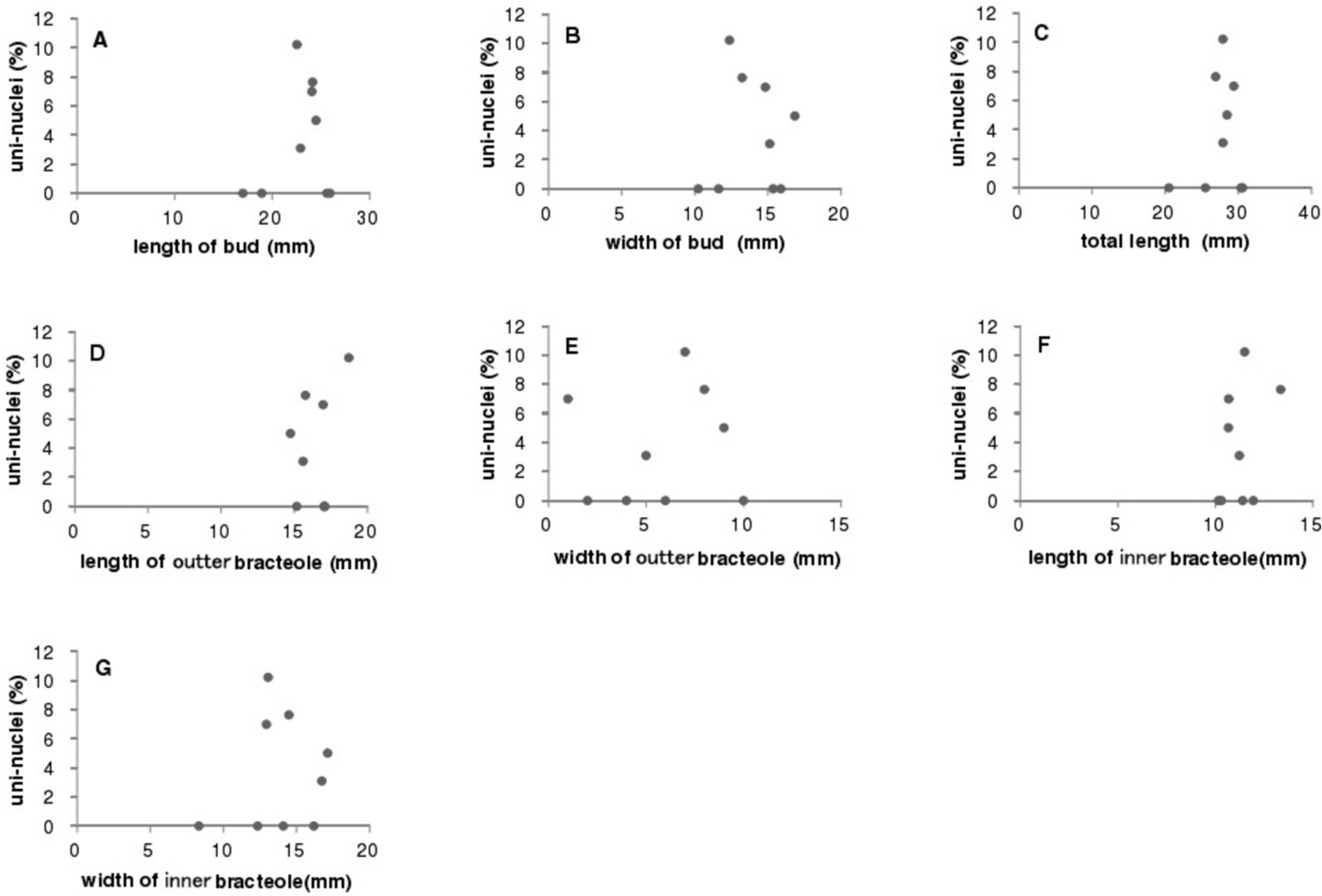 Anther-based regeneration of carnation ( L.) for haploid production