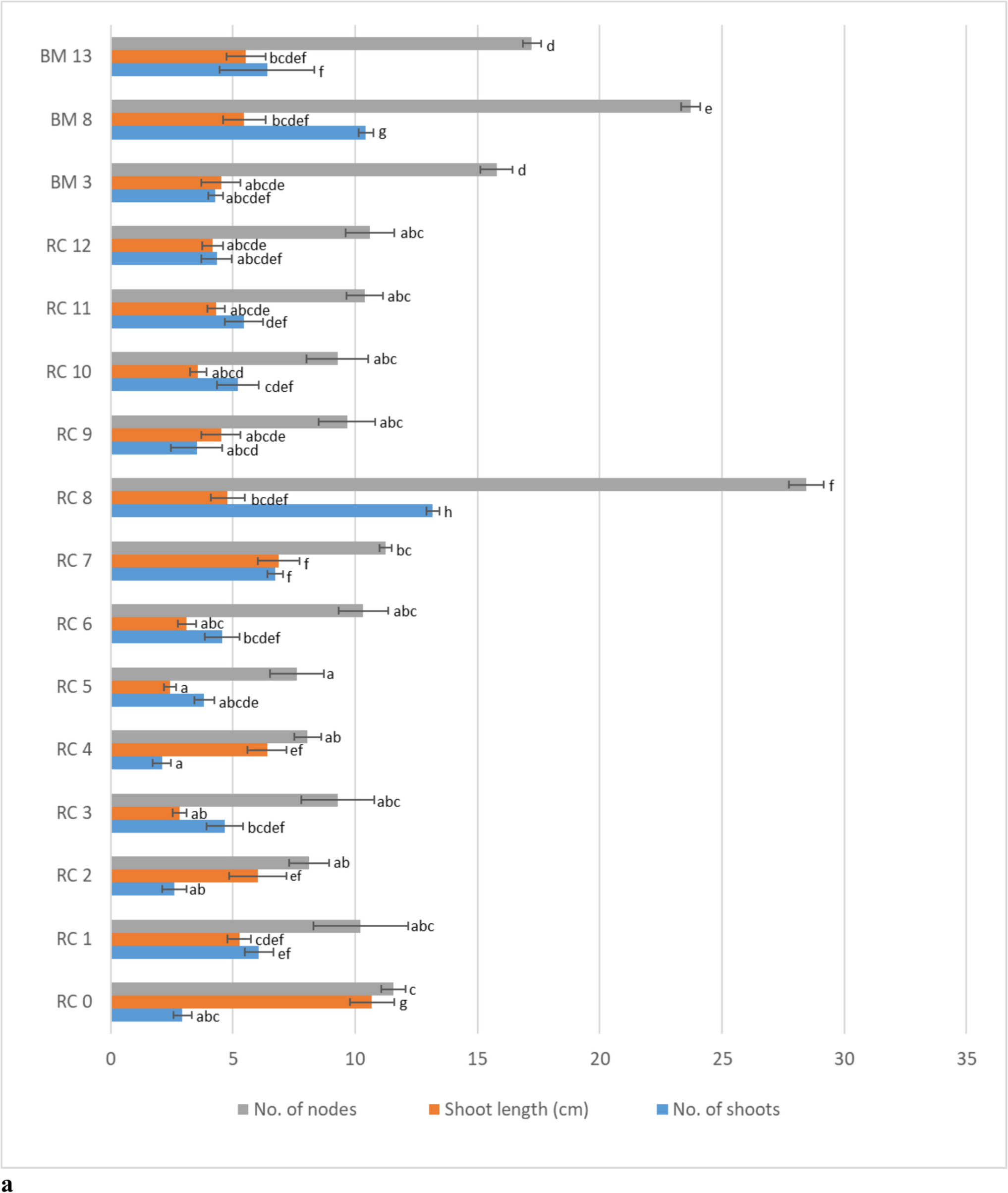 Effect of meta-topolin on  shoot multiplication, rooting, and genetic integrity of  L