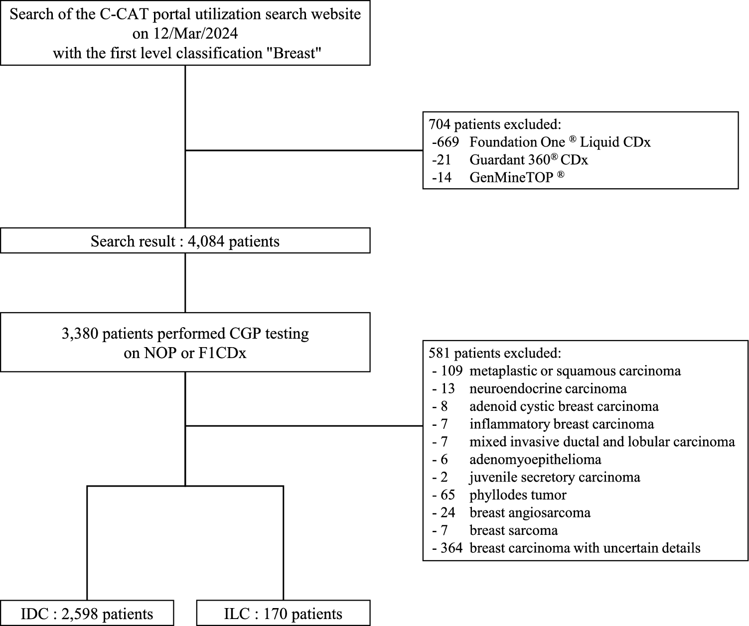 Tumor mutational burden status and clinical characteristics of invasive lobular carcinoma of the breast