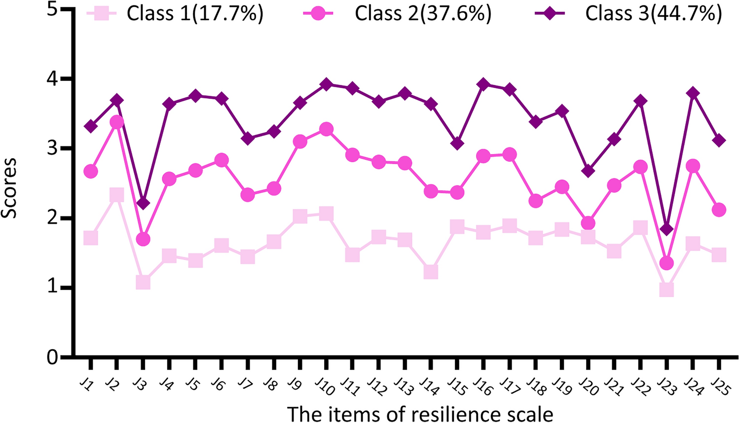 Relationship between psychological resilience and cognitive function on breast cancer chemotherapy patients: a person-centered method