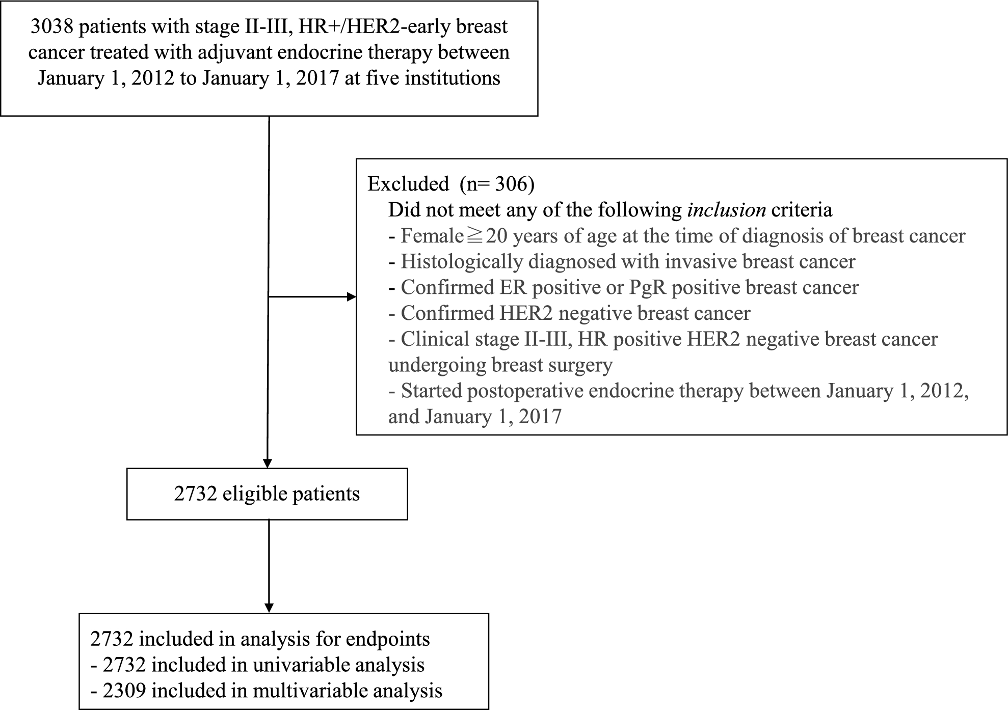 Risk factors for early recurrence in patients with hormone receptor-positive, HER2-negative breast cancer: a retrospective cohort study in Japan (WJOG15721B)