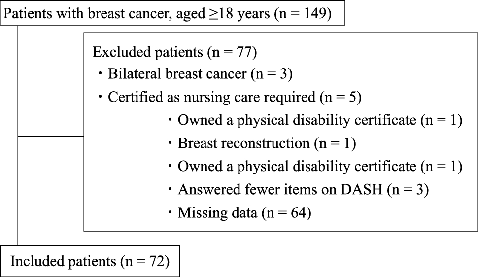Association between preoperative grip strength and postoperative upper extremity impairments in patients with breast cancer: a retrospective cohort study