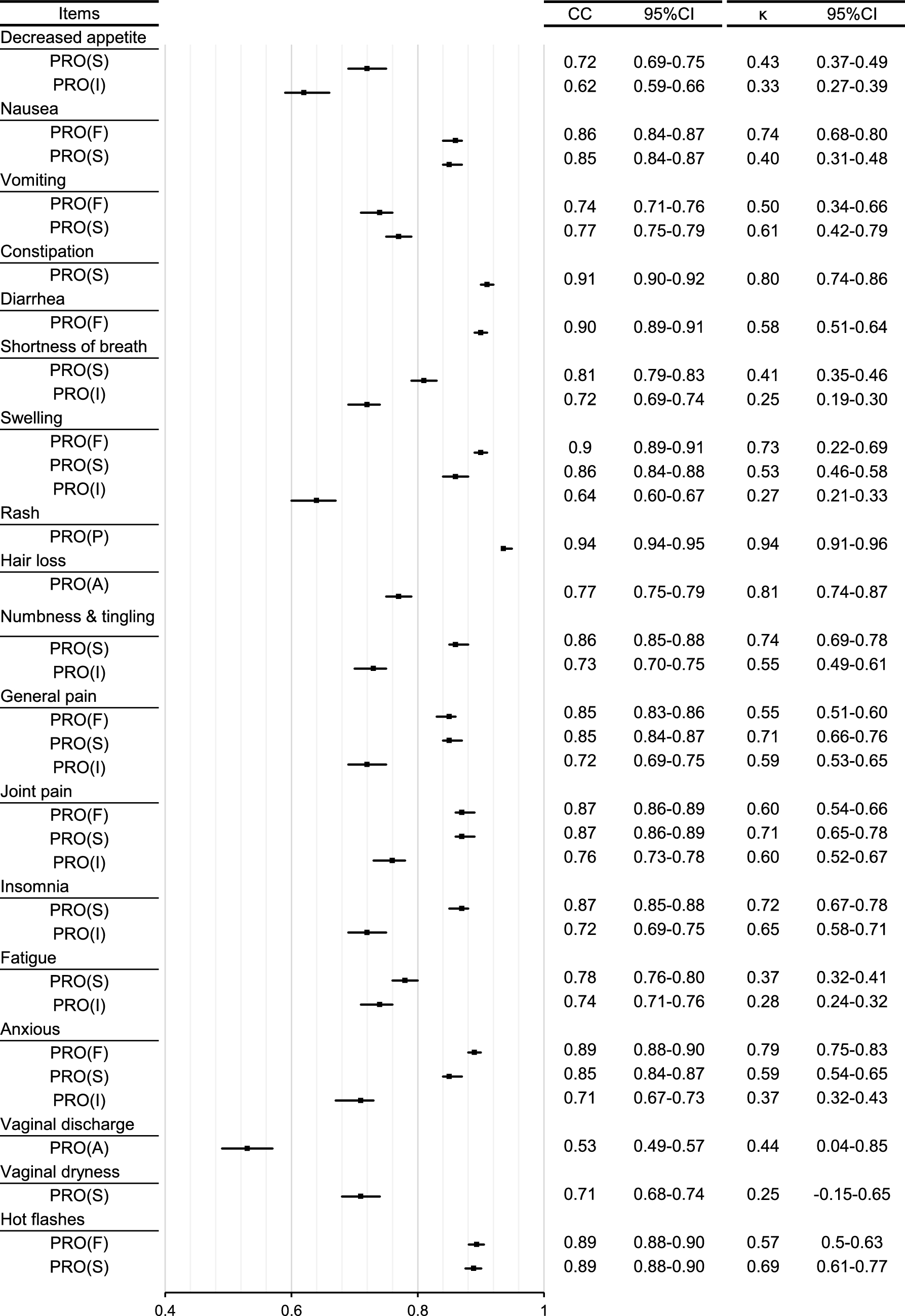 Validation of the Symptom Illustration Scale within an electronic Patient-Reported Outcomes Monitoring environment for metastatic breast cancer patients undergoing chemotherapy