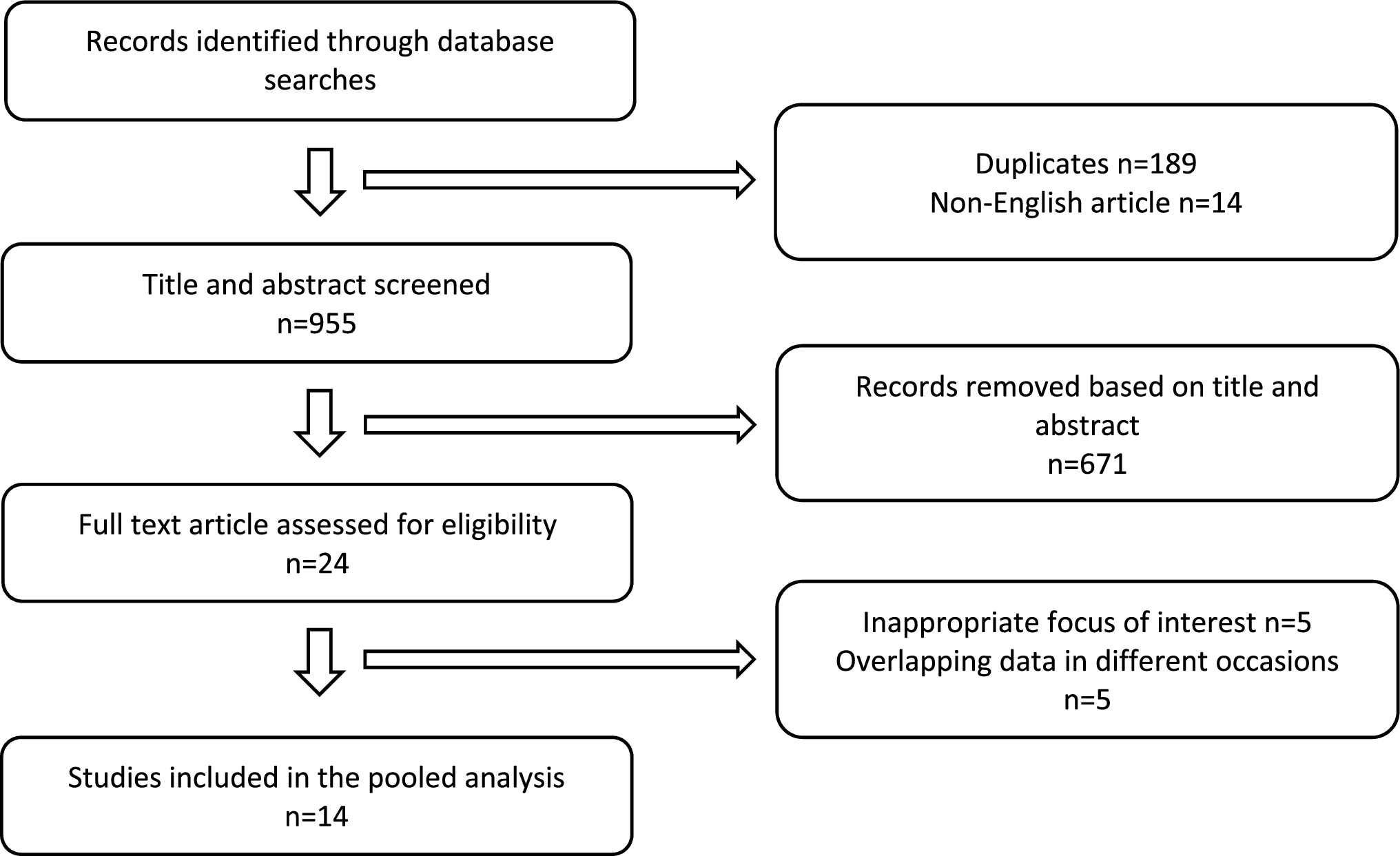 Different strategies in de-escalation of axillary surgery in node-positive breast cancer following neoadjuvant treatment: a systematic review and meta-analysis of long-term outcomes